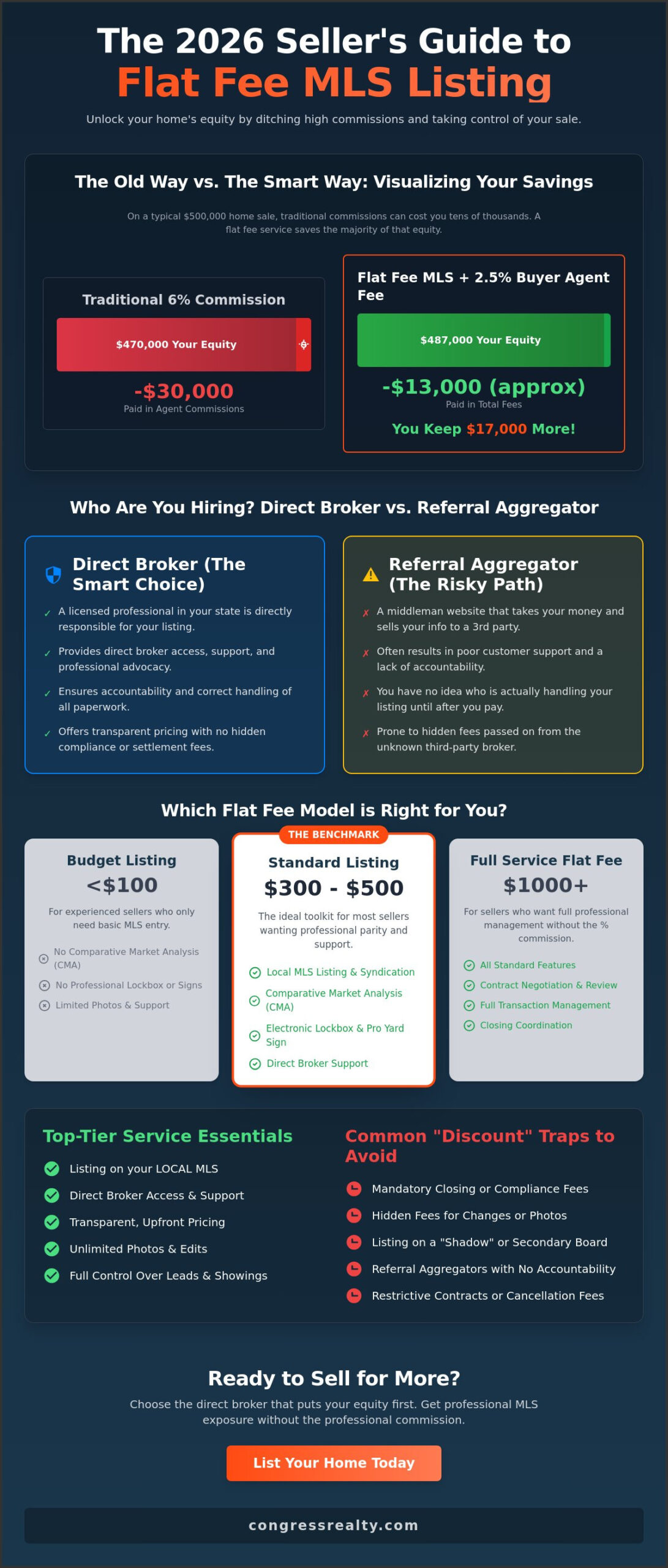 Best Flat Fee MLS Listing Service: The 2026 Professional Guide