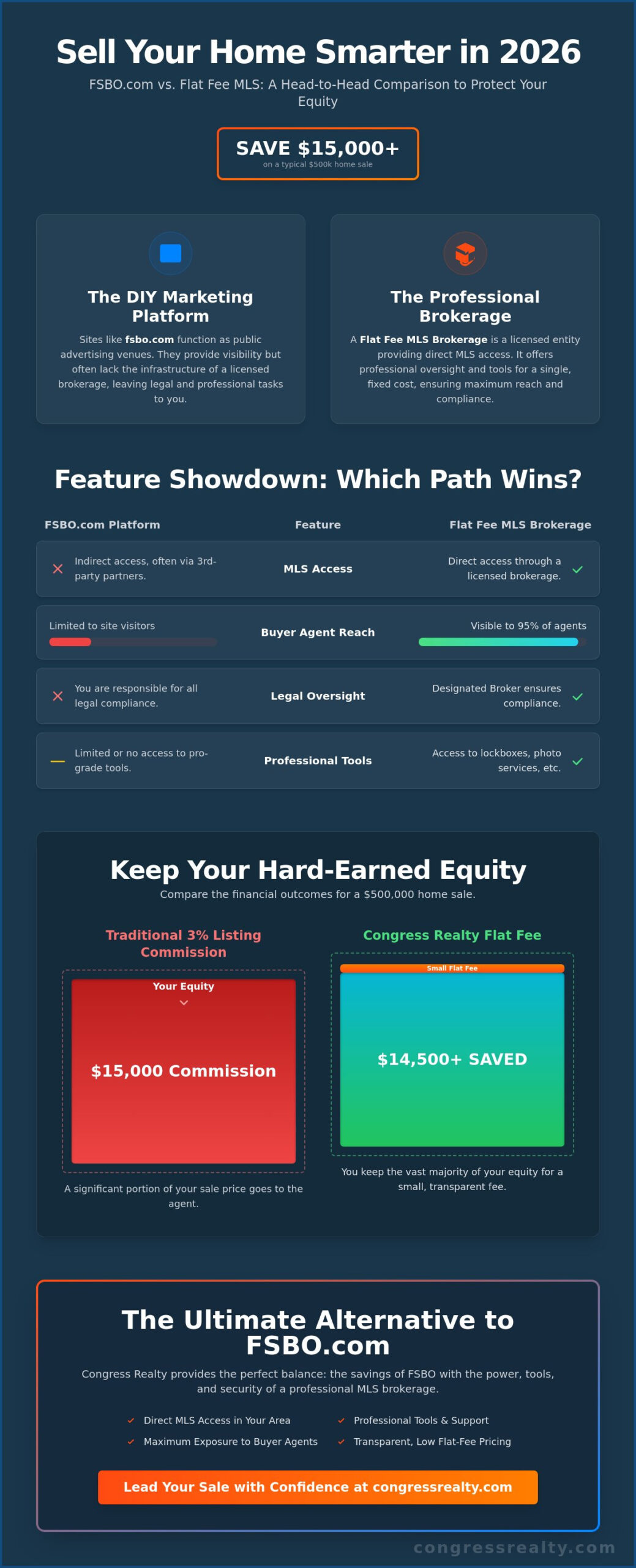 FSBO.com Review & Comparison: Is It the Best Way to Sell Your Home in 2026?