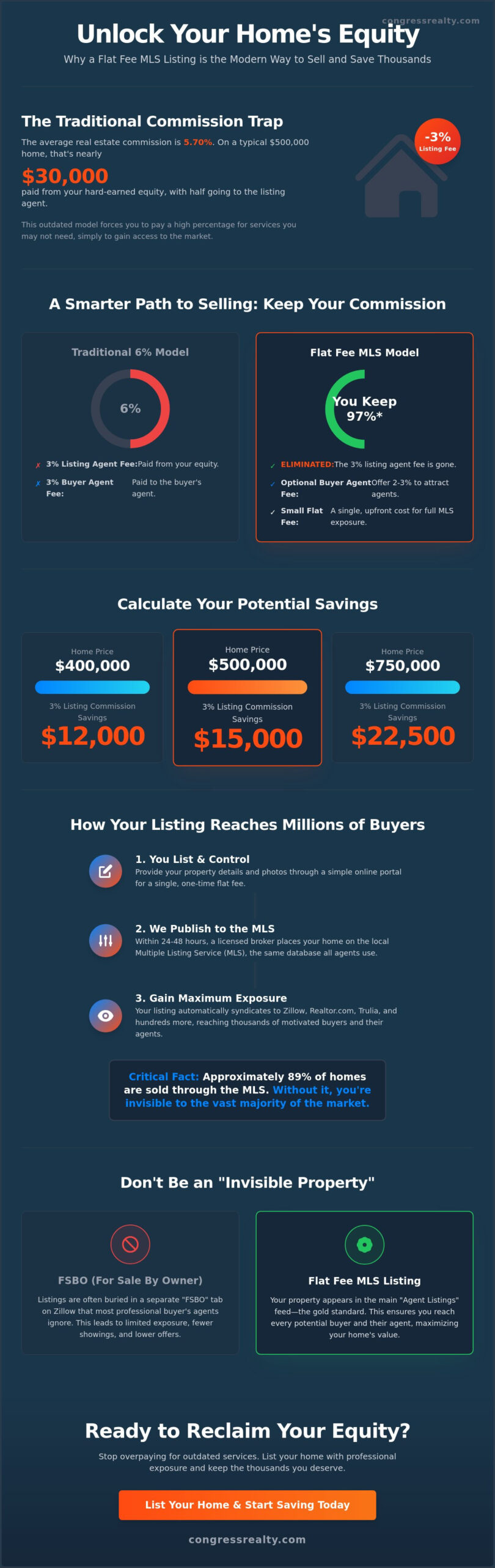 Flat Fee MLS Listing Service: The 2026 Guide to Saving Your Equity
