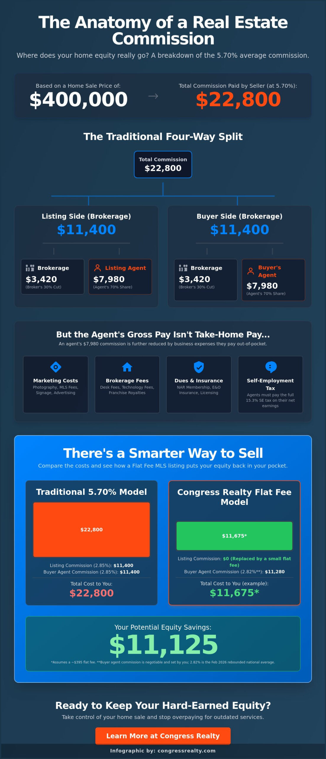 How Much Does the Realtor Make? Understanding Commissions in 2026