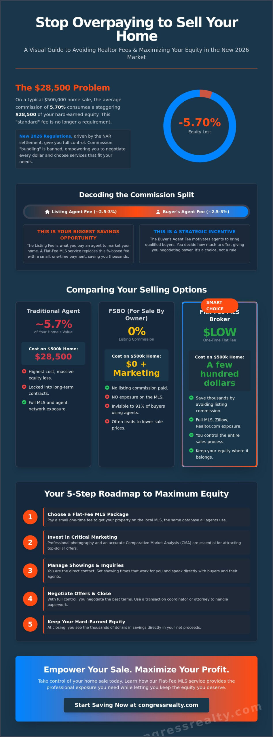 How to Avoid Realtor Fees When Selling Your Home: The 2026 Equity Guide