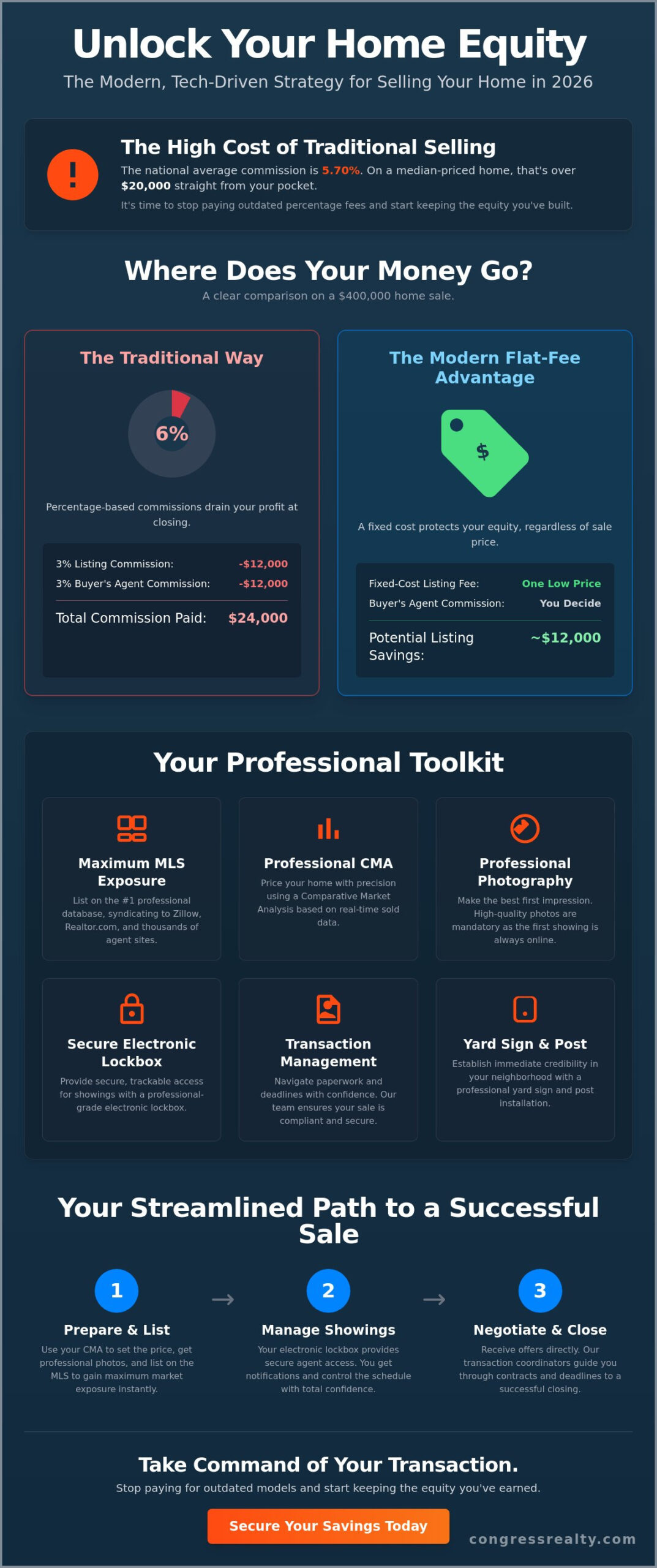 How to Sell Your House in 2026: The Professional Equity-First Guide