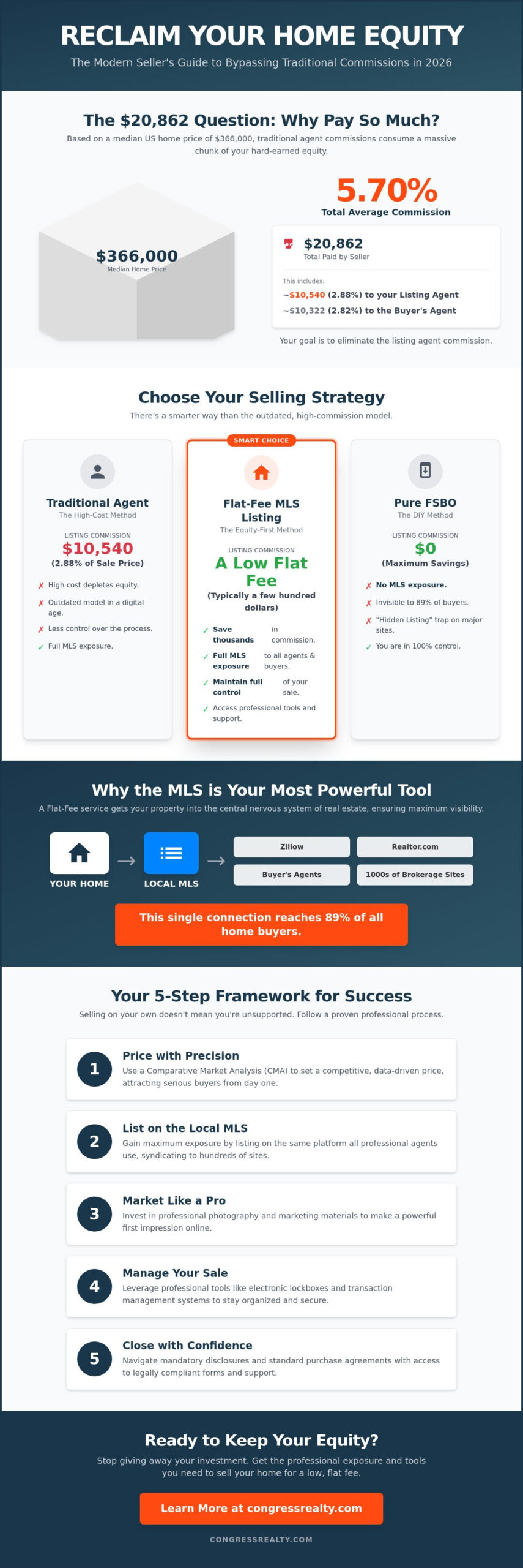 How to Sell Your House on Your Own: The 2026 Equity-First Guide
