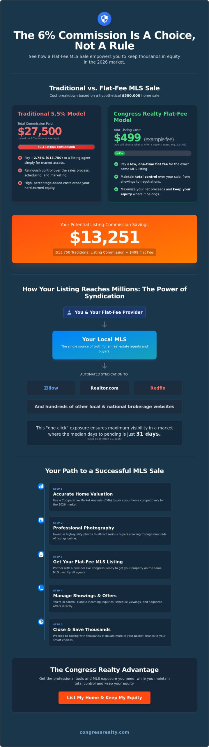 MLS Sale Myths: The Truth About Listing Without a 6% Commission in 2026