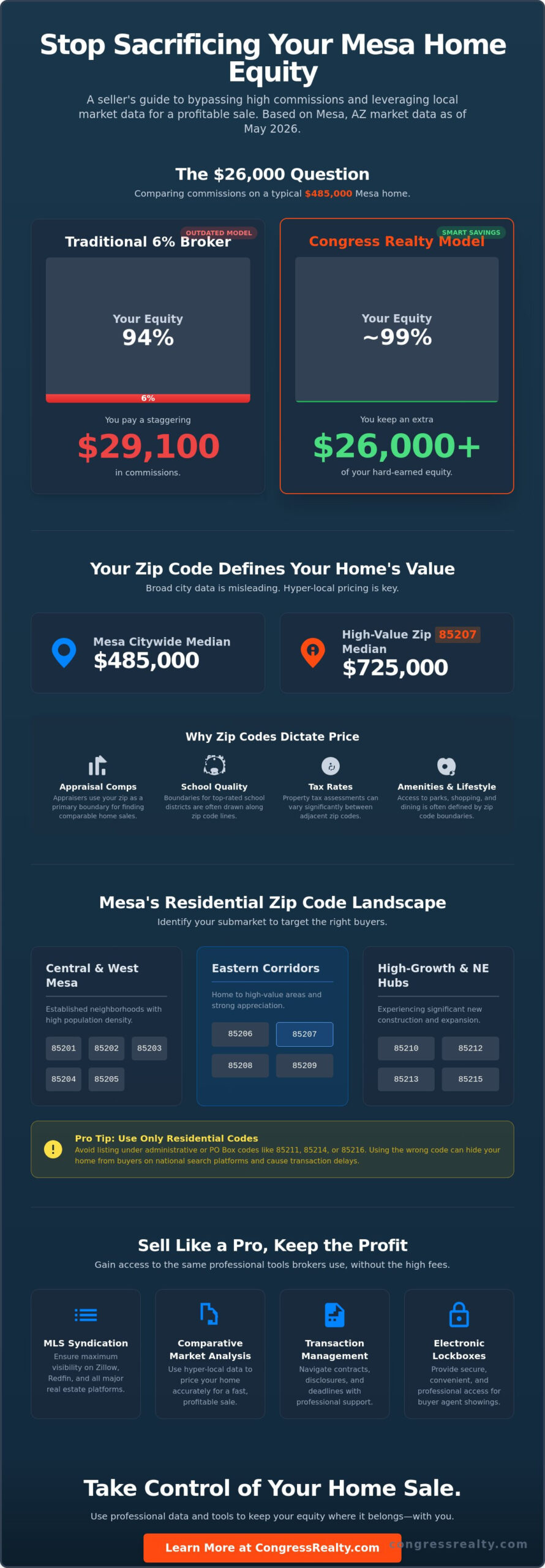 Mesa AZ Zip Codes: The 2026 Seller’s Guide to Market Data and Equity Savings