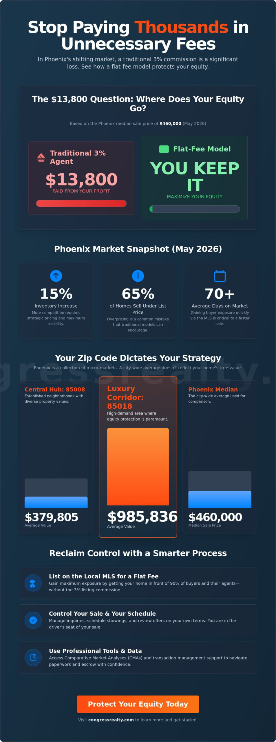Phoenix AZ Zip Code Guide: Market Insights and Flat Fee Selling in 2026