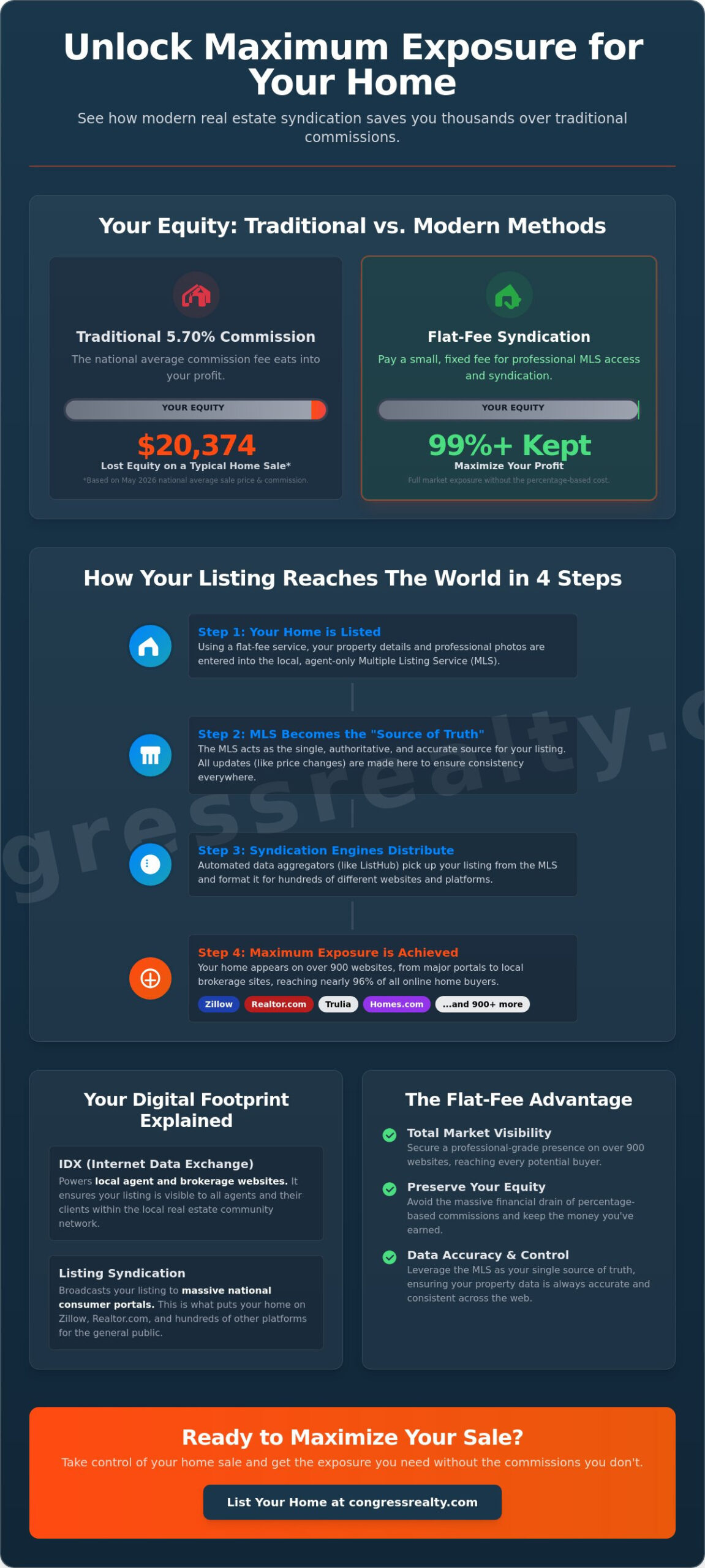 Real Estate Listing Syndication: The 2026 Seller’s Guide to Maximum Exposure