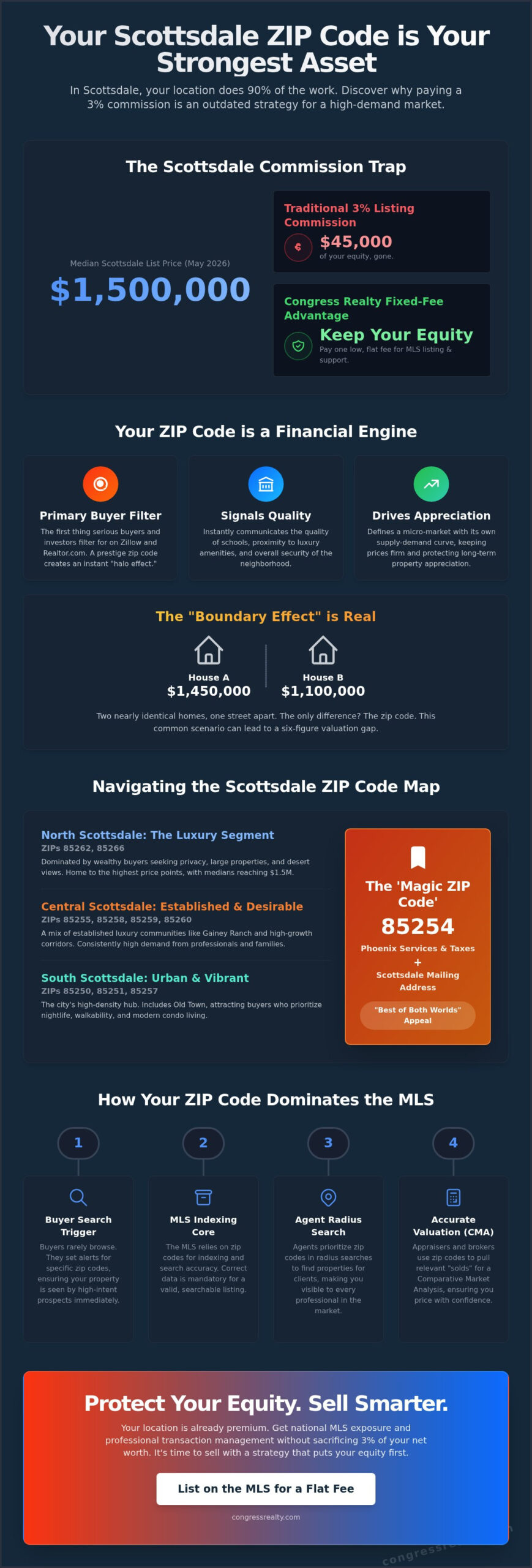 Scottsdale Zip Code Guide: Real Estate Market Insights & Selling Strategies