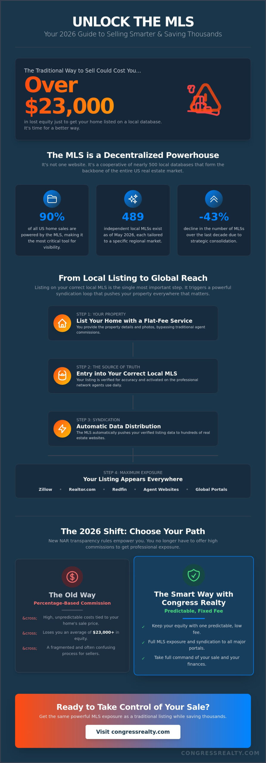 The Complete List of Multiple Listing Services (MLS) in the US: 2026 Guide