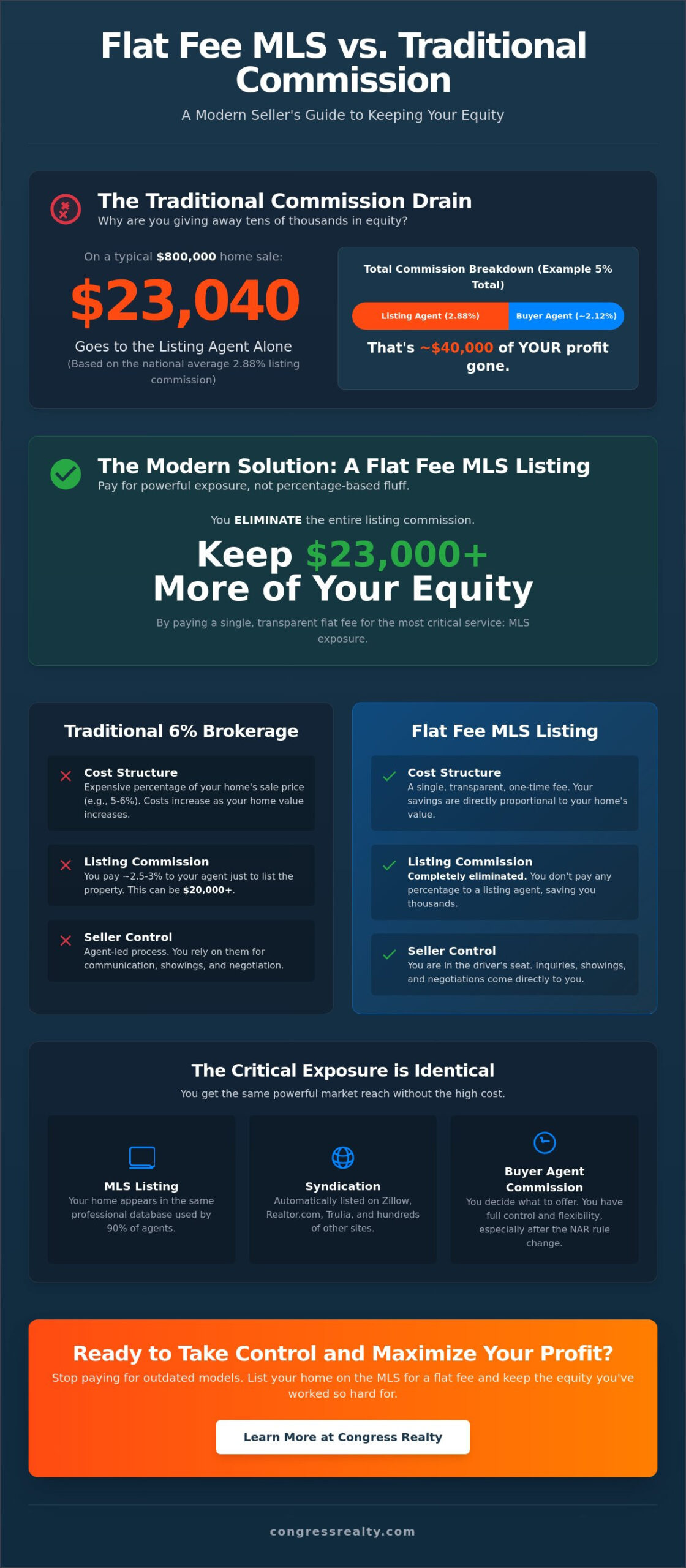 The Ultimate Guide to Flat Fee MLS Listings: Save Your Equity in 2026