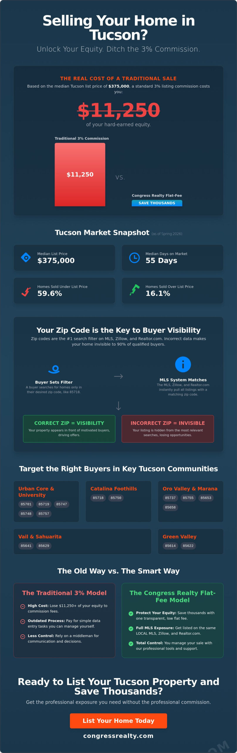 Tucson Zip Code Guide: Real Estate Insights and Savings for 2026