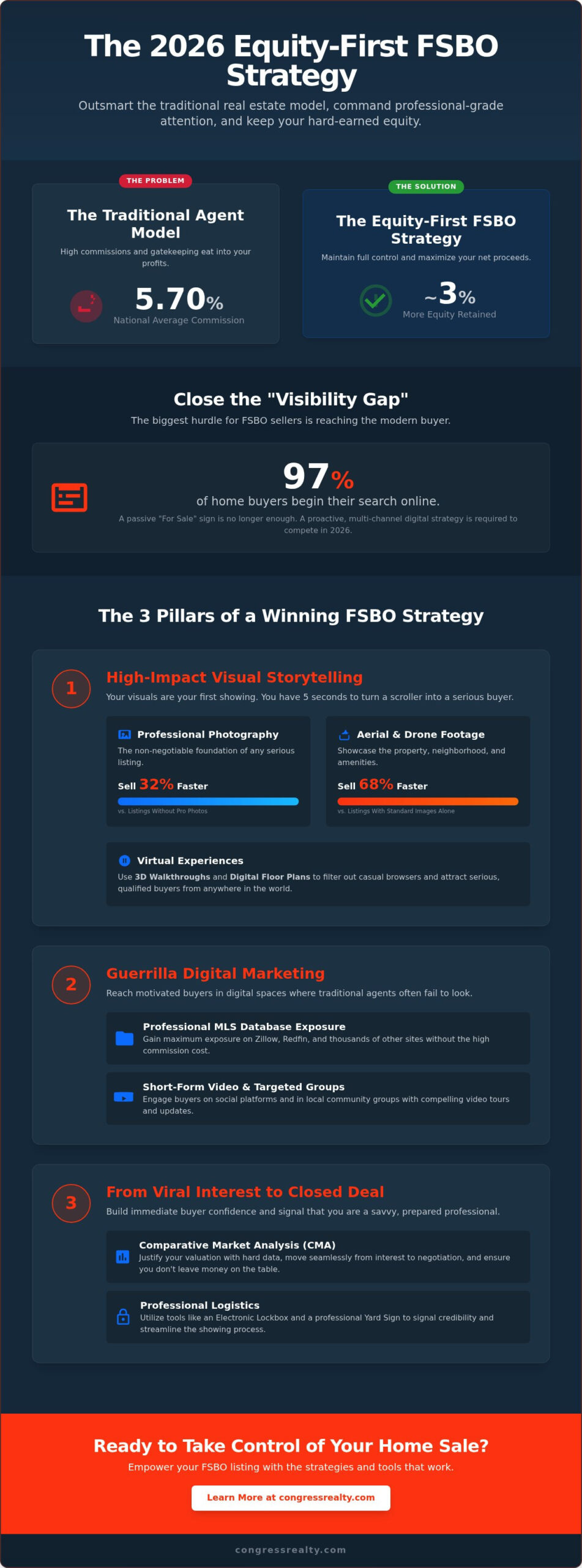 Creative Ways to Market a FSBO Property: The 2026 Equity-First Strategy