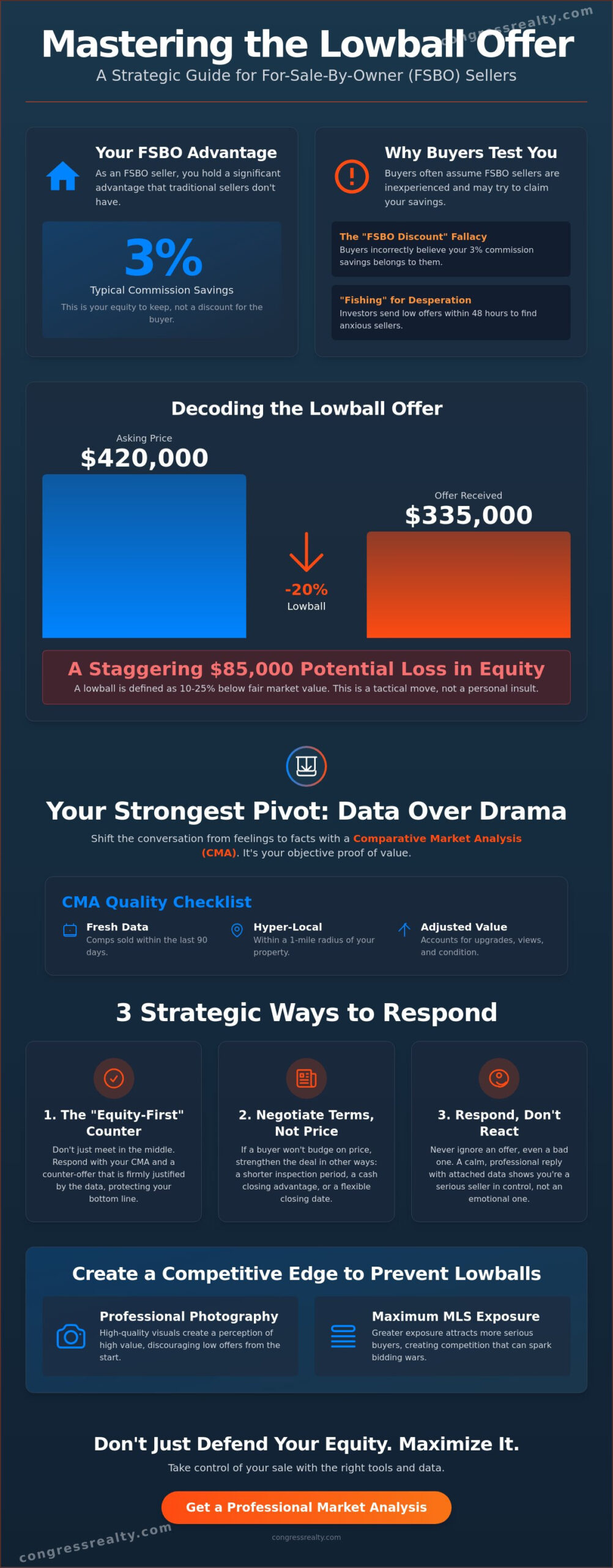 How to Handle Lowball Offers as a FSBO Seller in 2026