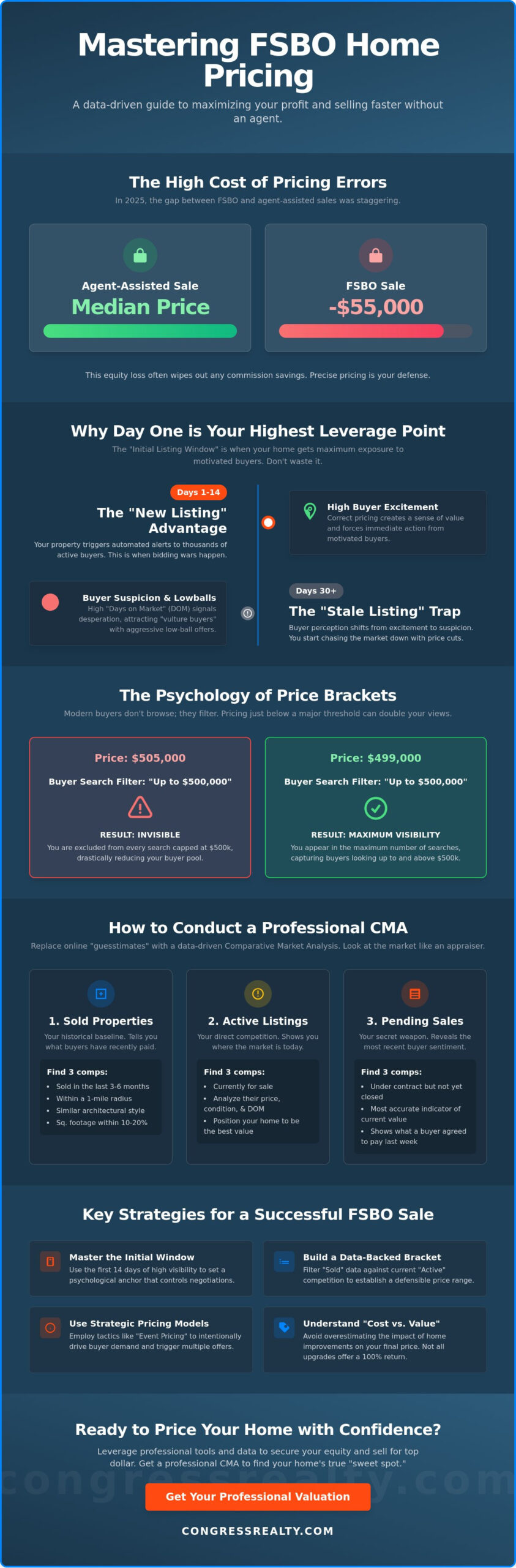 How to Price Your Home for Sale FSBO: The 2026 Equity-First Guide