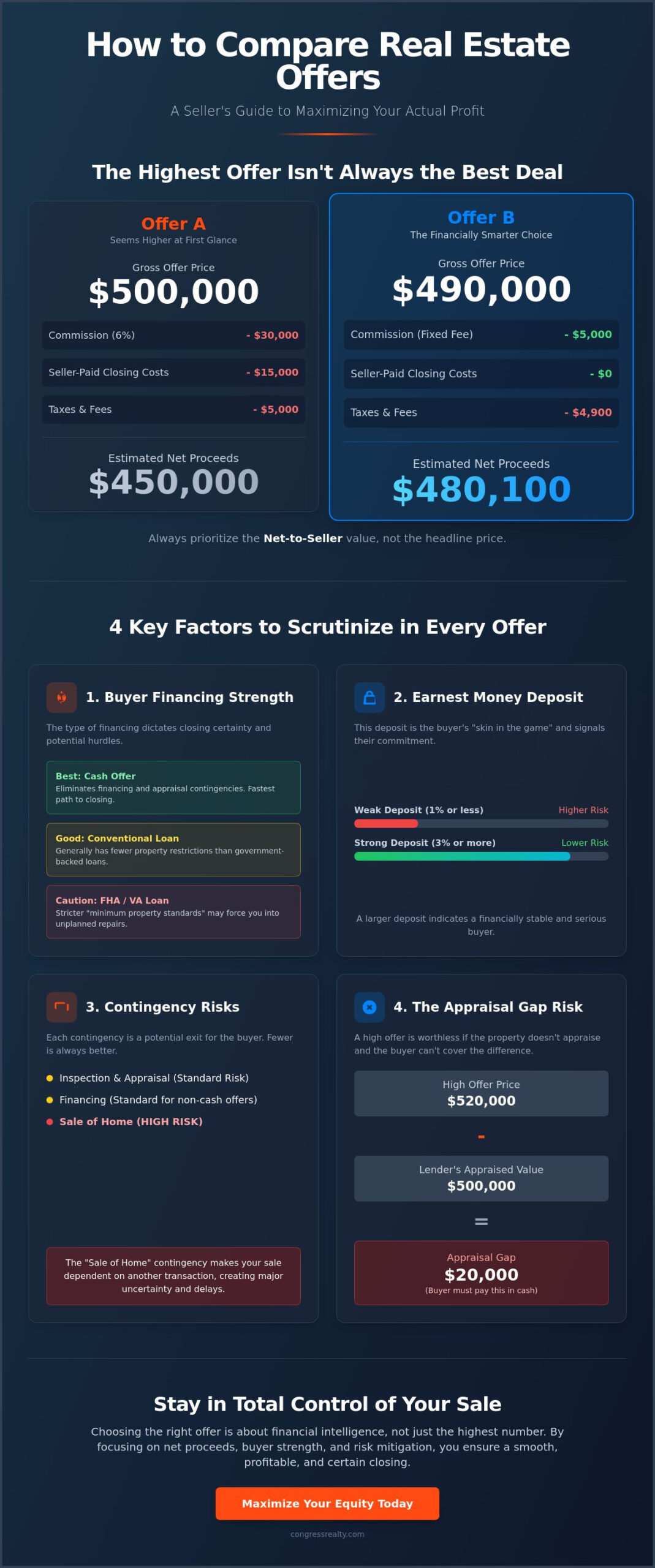 How to Compare Real Estate Offers: A Seller’s Guide to Maximizing Equity