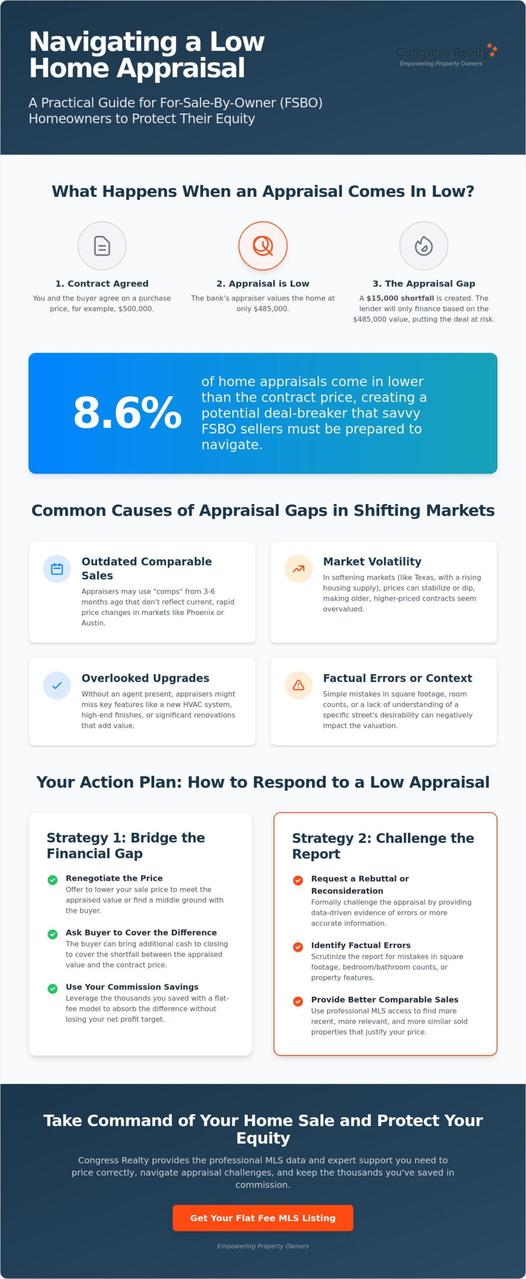 What Happens if Home Appraisal is Low FSBO: A Guide to Saving Your Sale in 2026