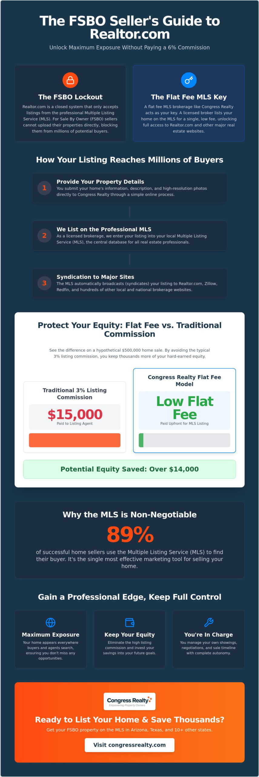 How to Get FSBO on Realtor.com: The 2026 Guide to Maximum Exposure