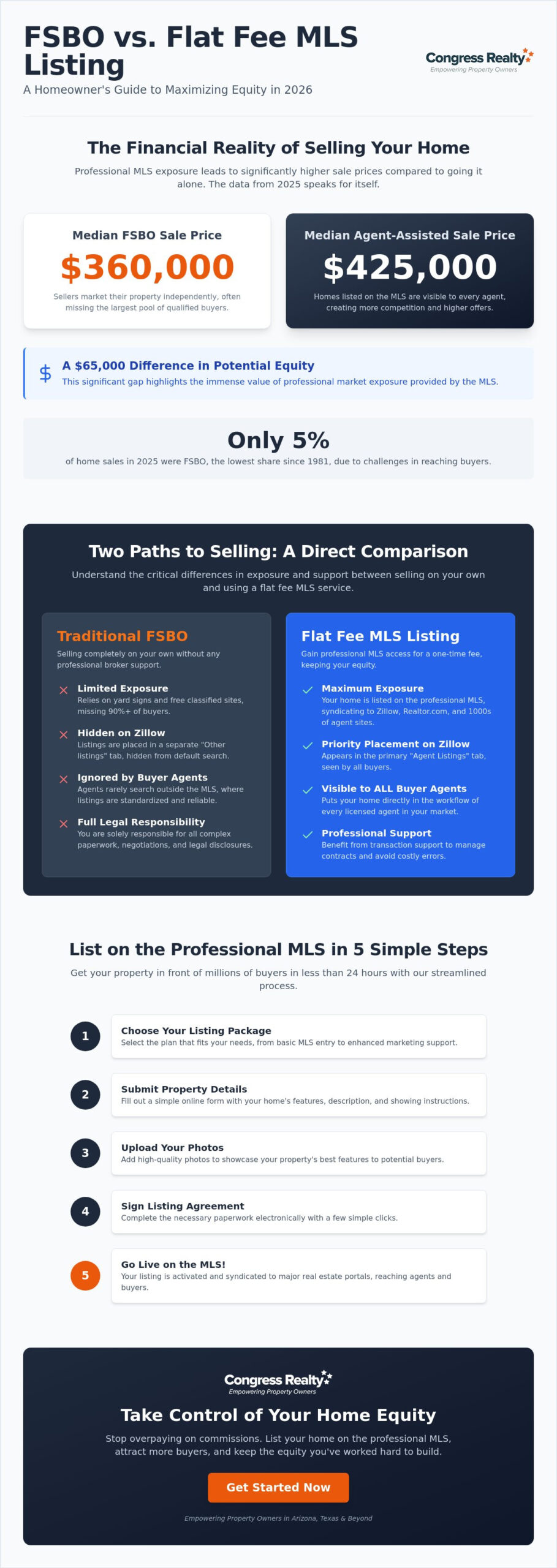 FSBO vs Flat Fee MLS Listing: Which Strategy Saves More Equity in 2026?