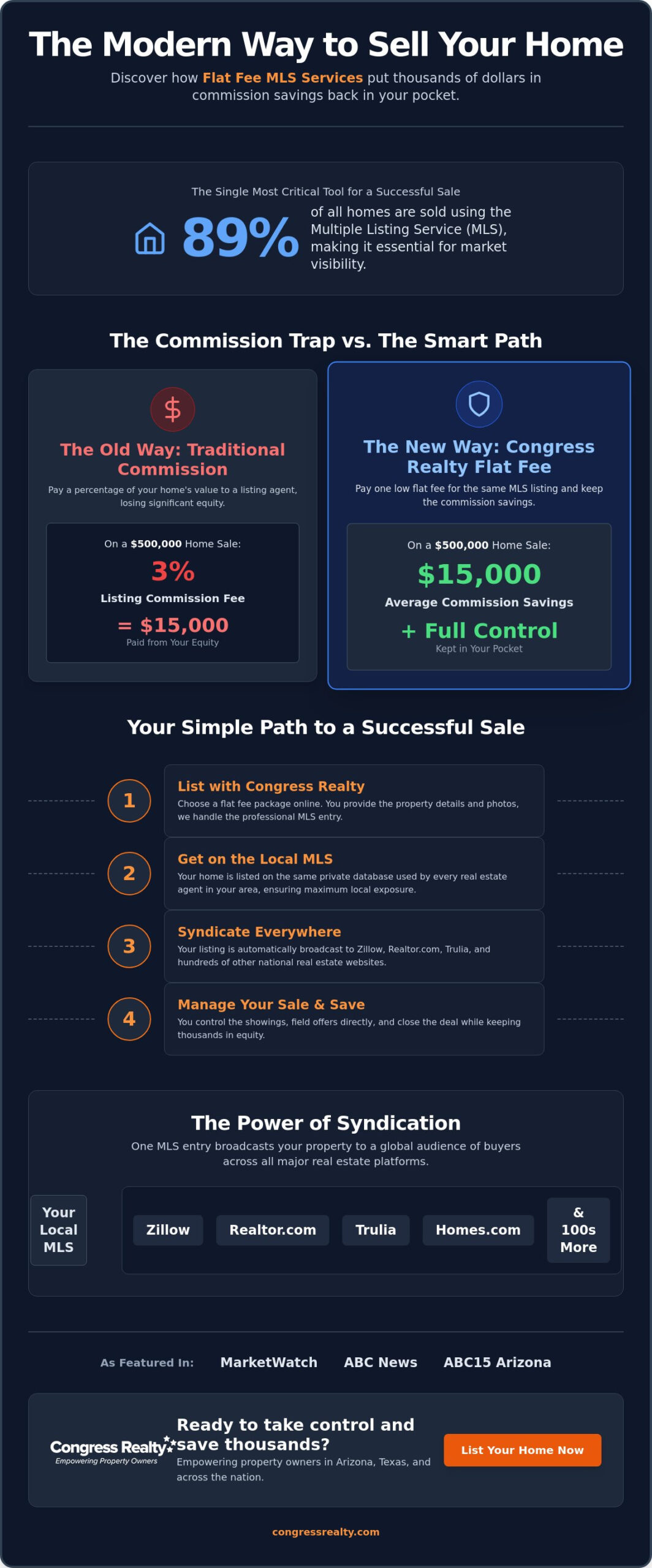 What are MLS Services? A Homeowner Guide to Flat Fee Listings in 2026