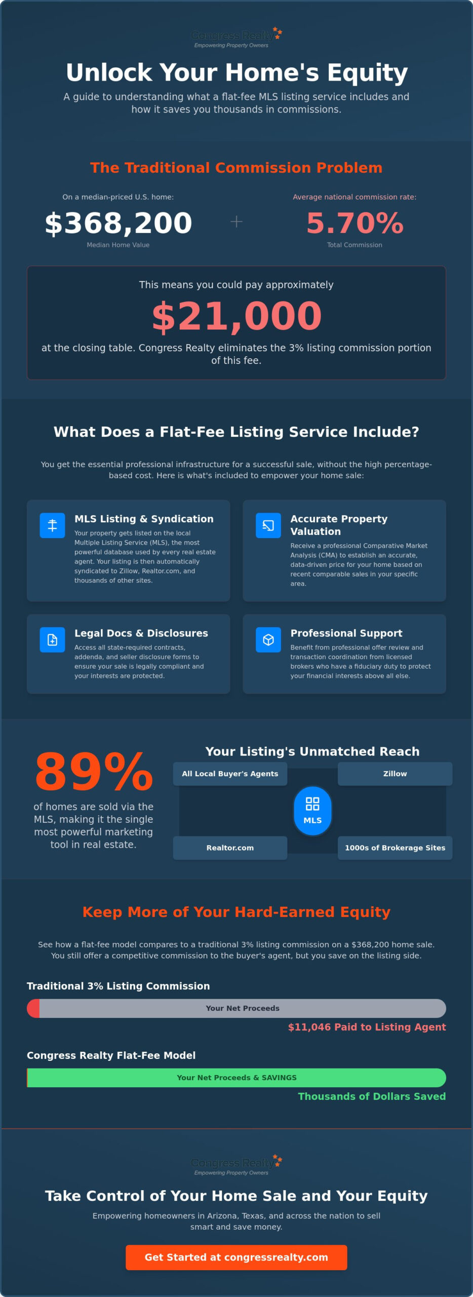 What Does a Listing Agent Do? Understanding What a Flat Fee Listing Service Includes