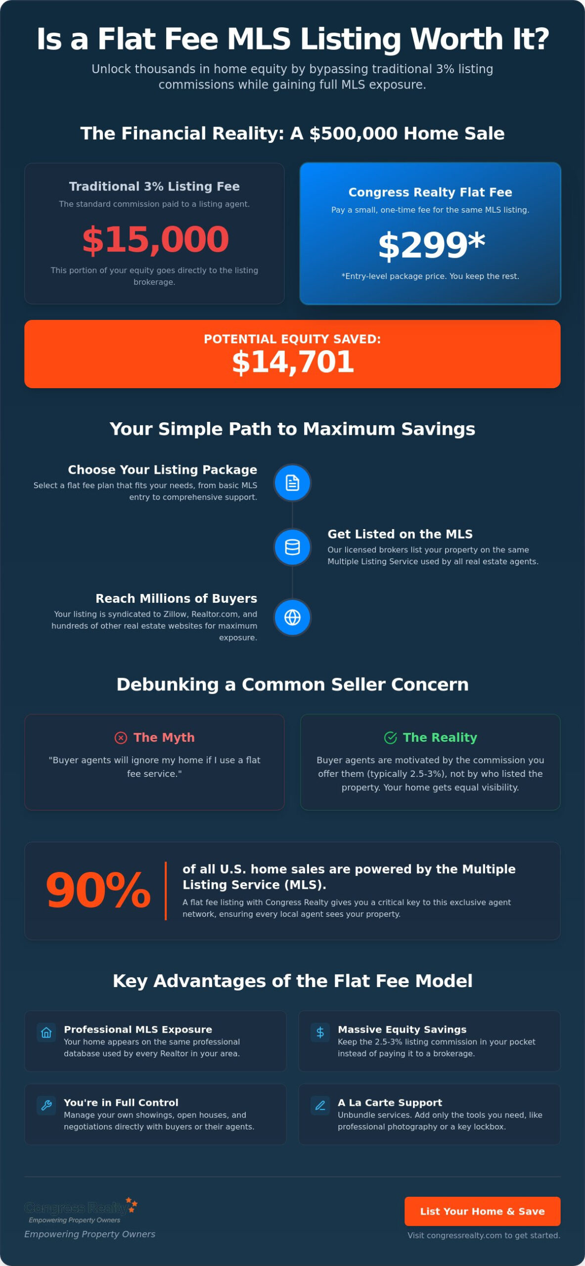Is a Flat Fee Listing Worth It? Evaluating Your Equity in 2026
