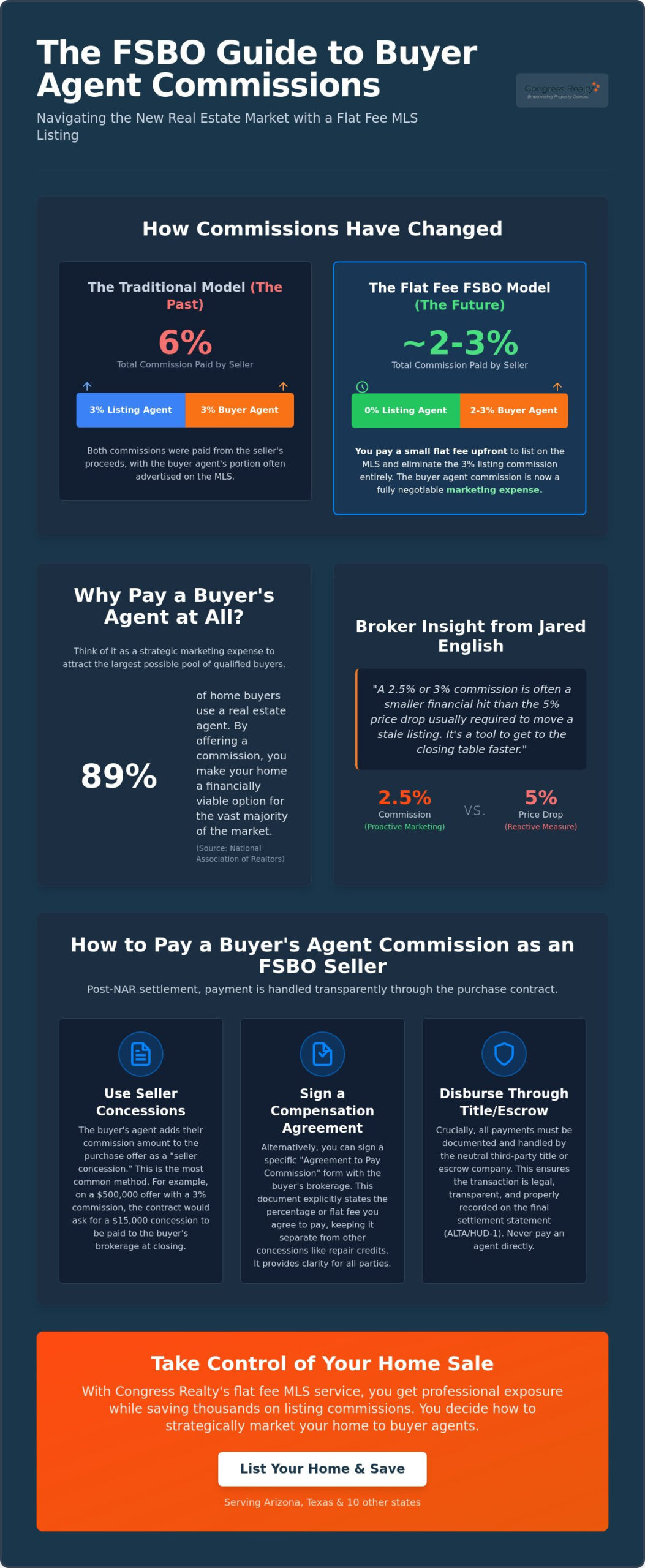 How to Pay Buyer Agent Commission for FSBO Sellers in 2026