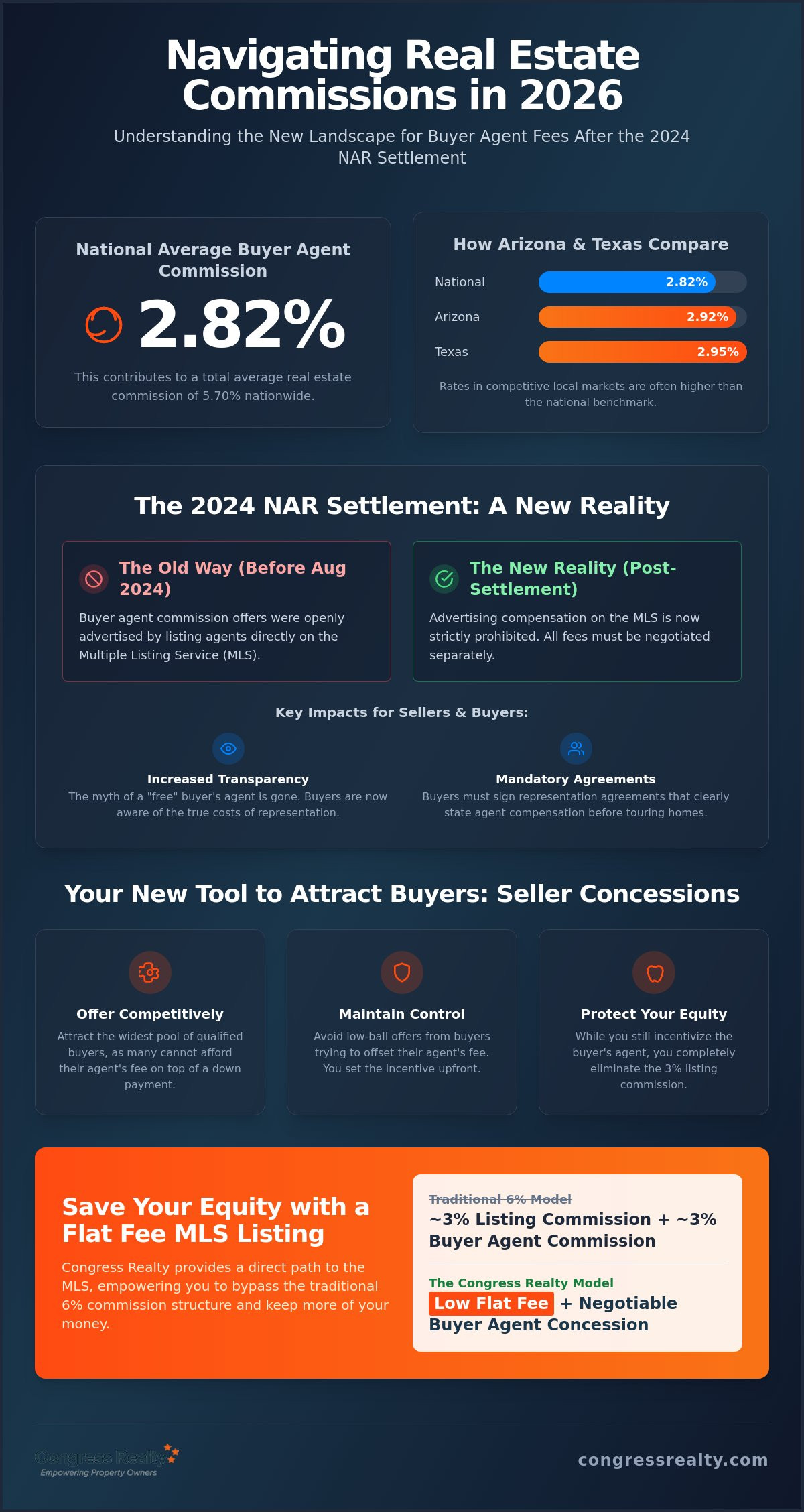 Average Buyer Agent Commission Rate 2026: A Complete Guide to New Real Estate Rules