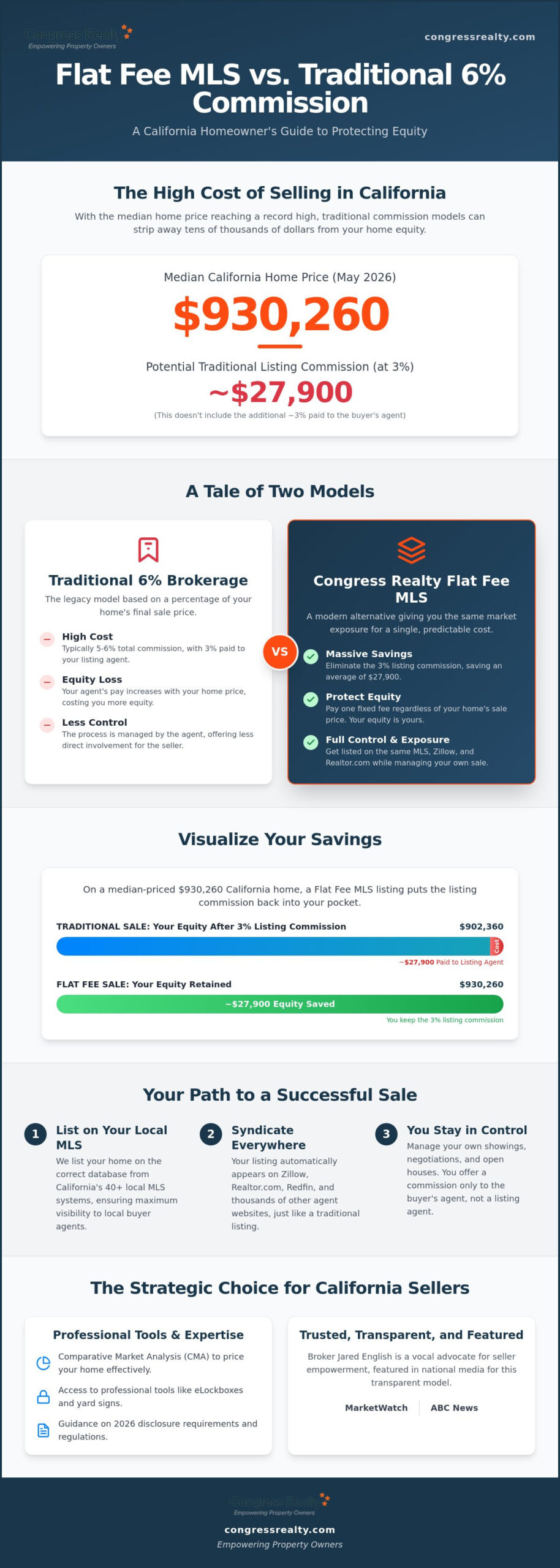 Flat Fee MLS California: Save Your Equity with the 2026 Seller's Guide