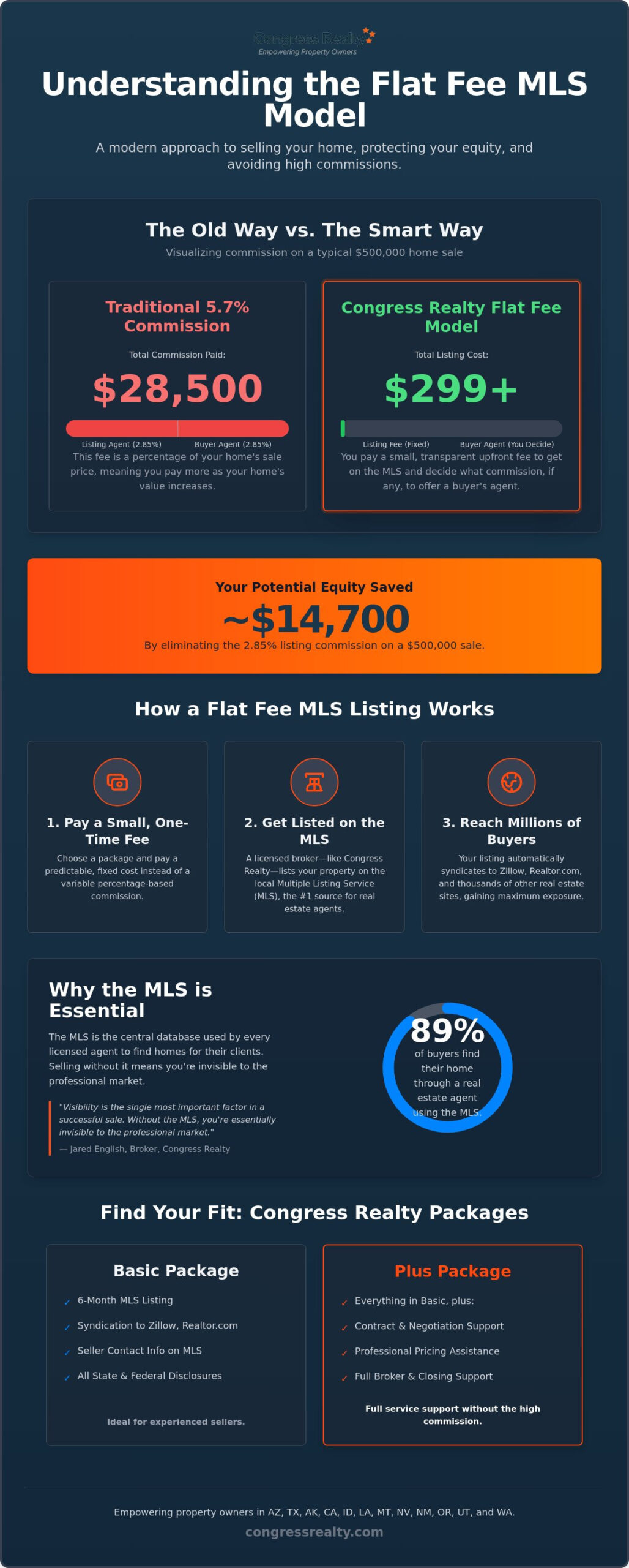 What is a Flat Fee in Real Estate? A 2026 Guide to Saving Equity