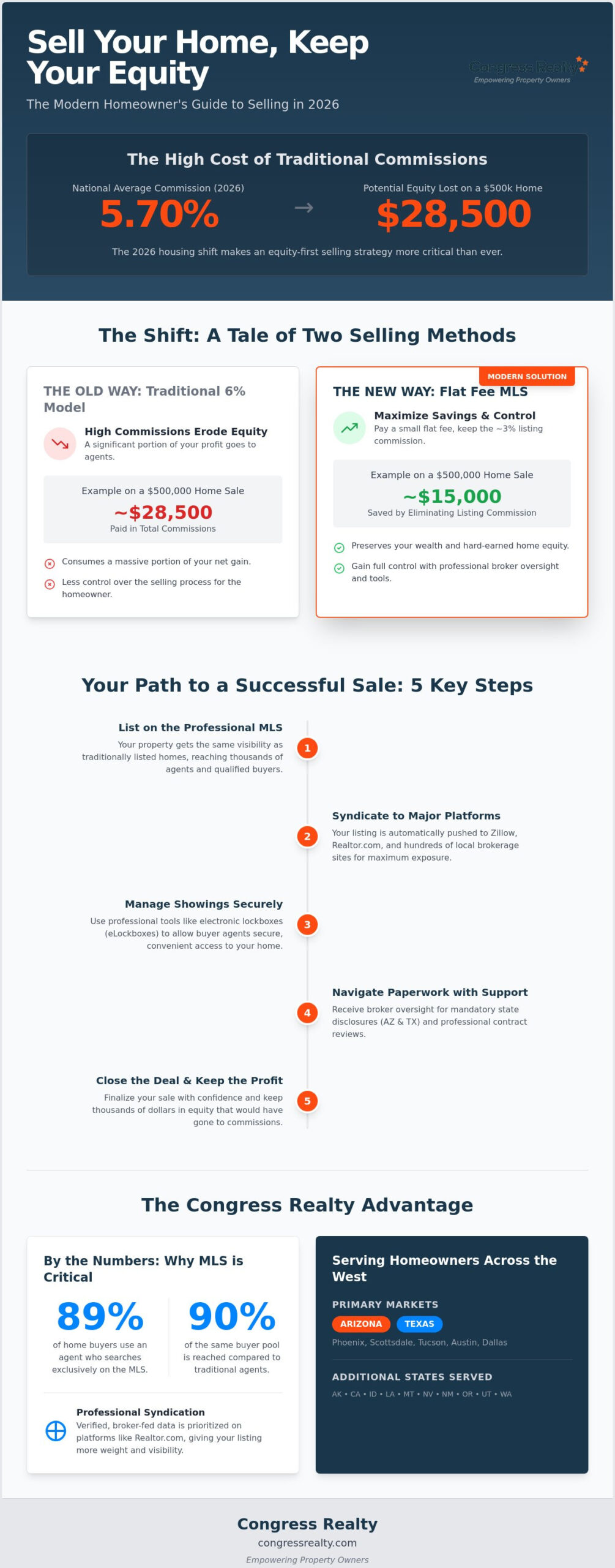 How to Sell a House Without a Realtor: The 2026 Equity-First Guide
