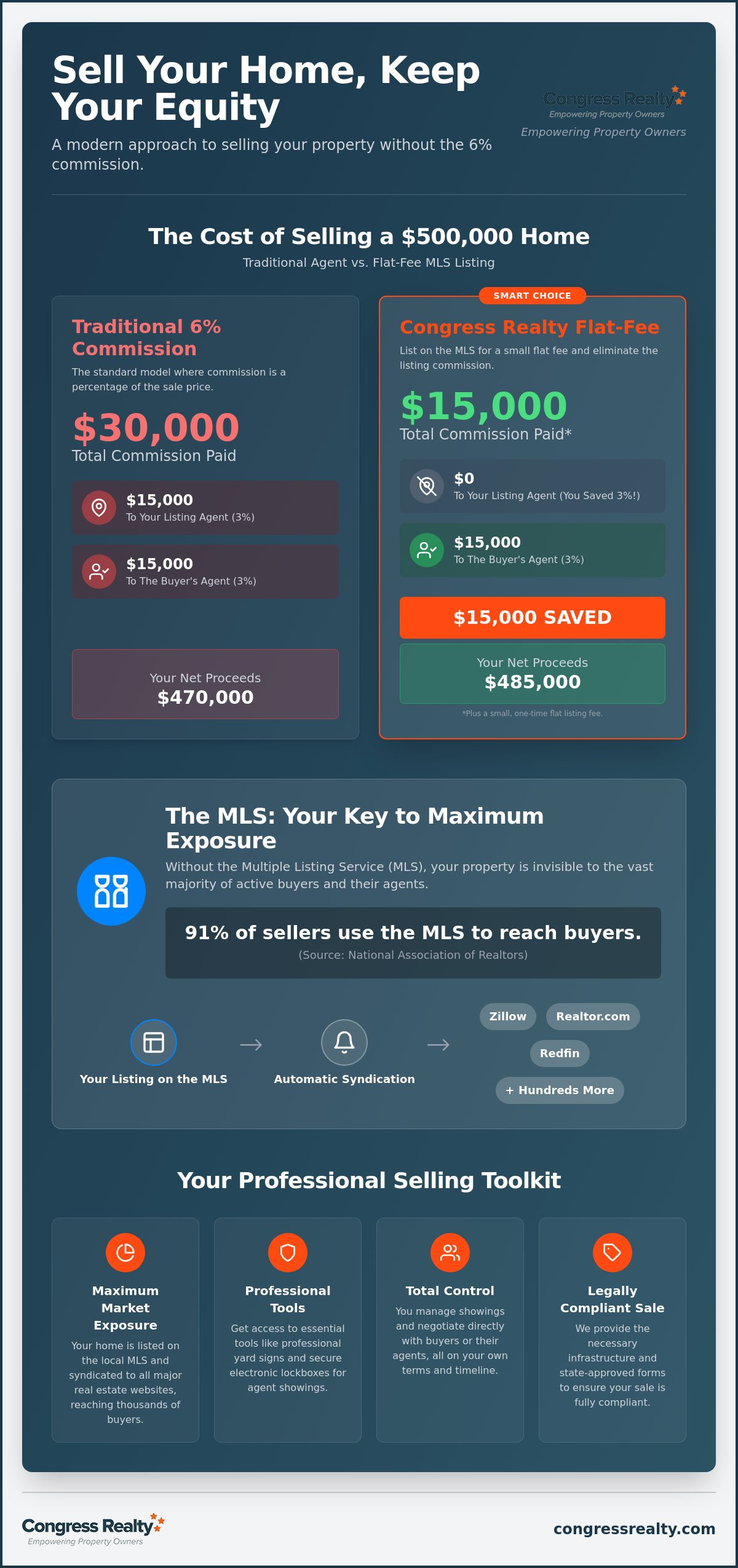 Can I Sell My House Without a Realtor? Your 2026 Guide to Saving Equity