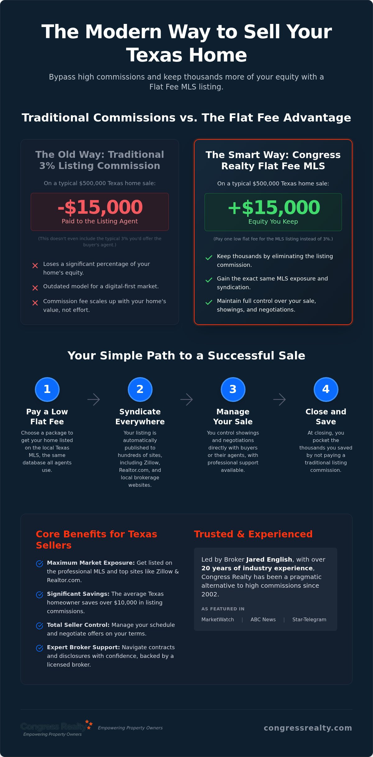 Flat Fee MLS Texas: Save Your Home Equity in 2026
