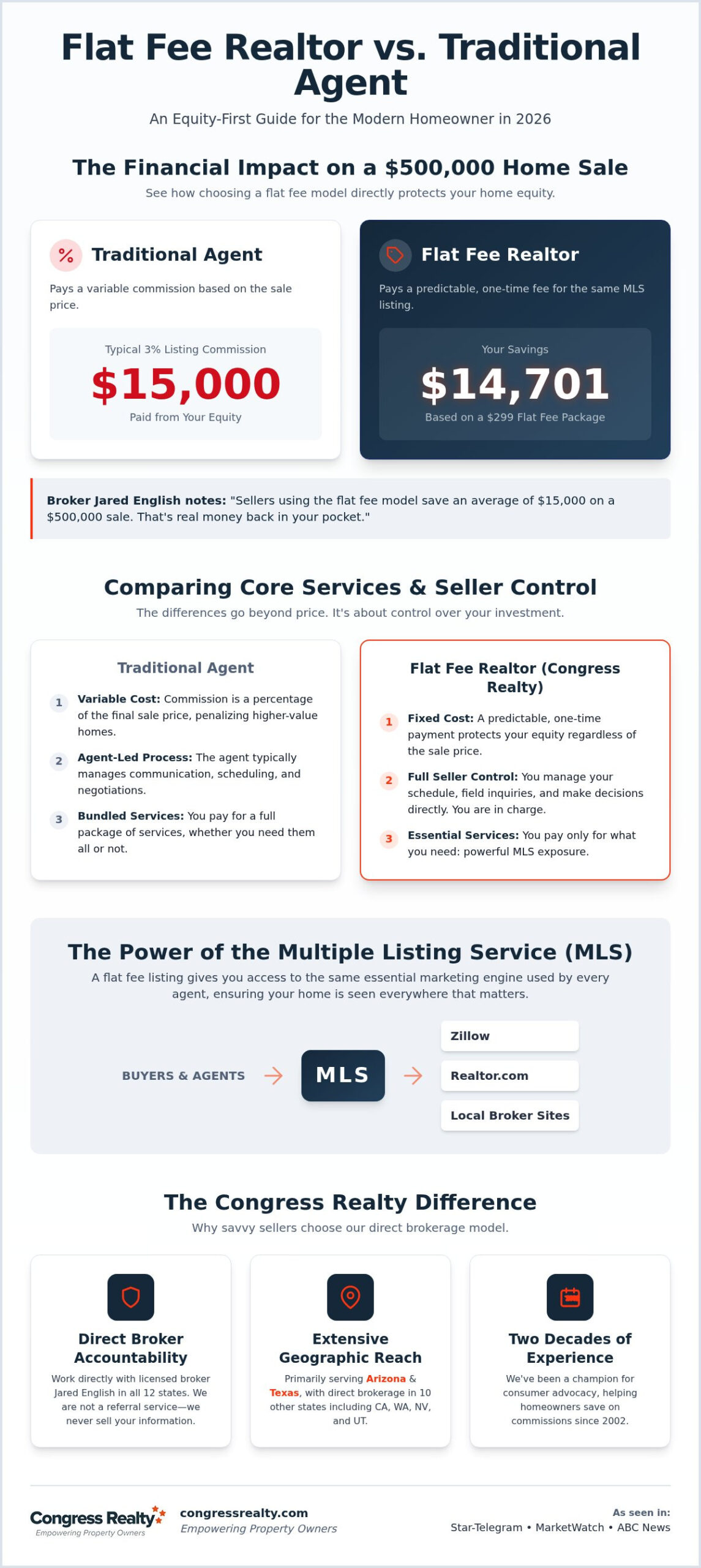 Flat Fee Realtor vs Traditional Agent: The 2026 Equity-First Guide