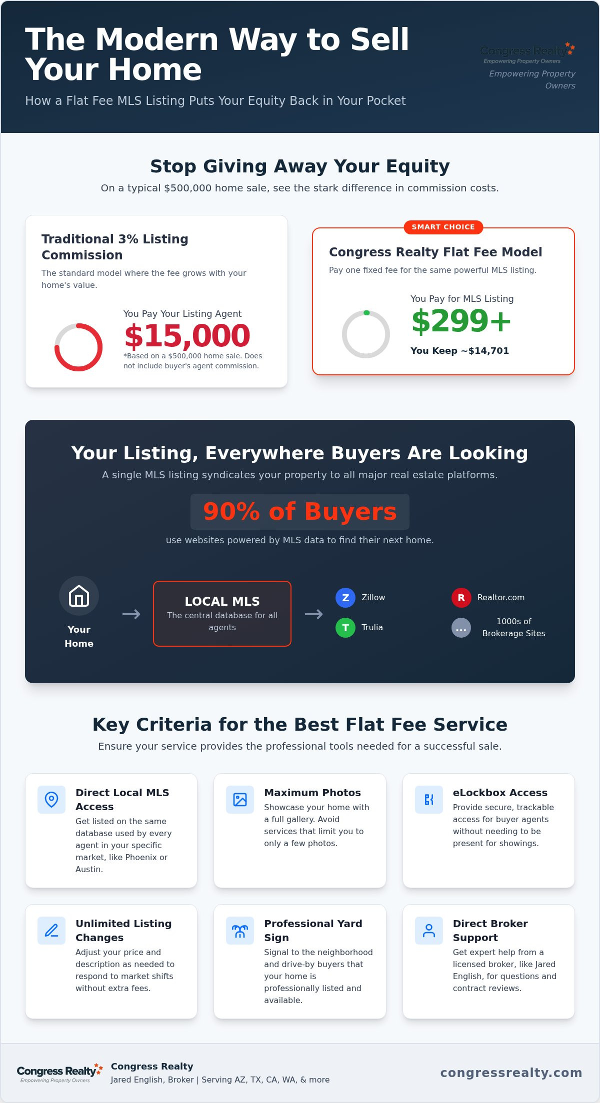 How to Find the Best Flat Fee MLS Listing Service in 2026