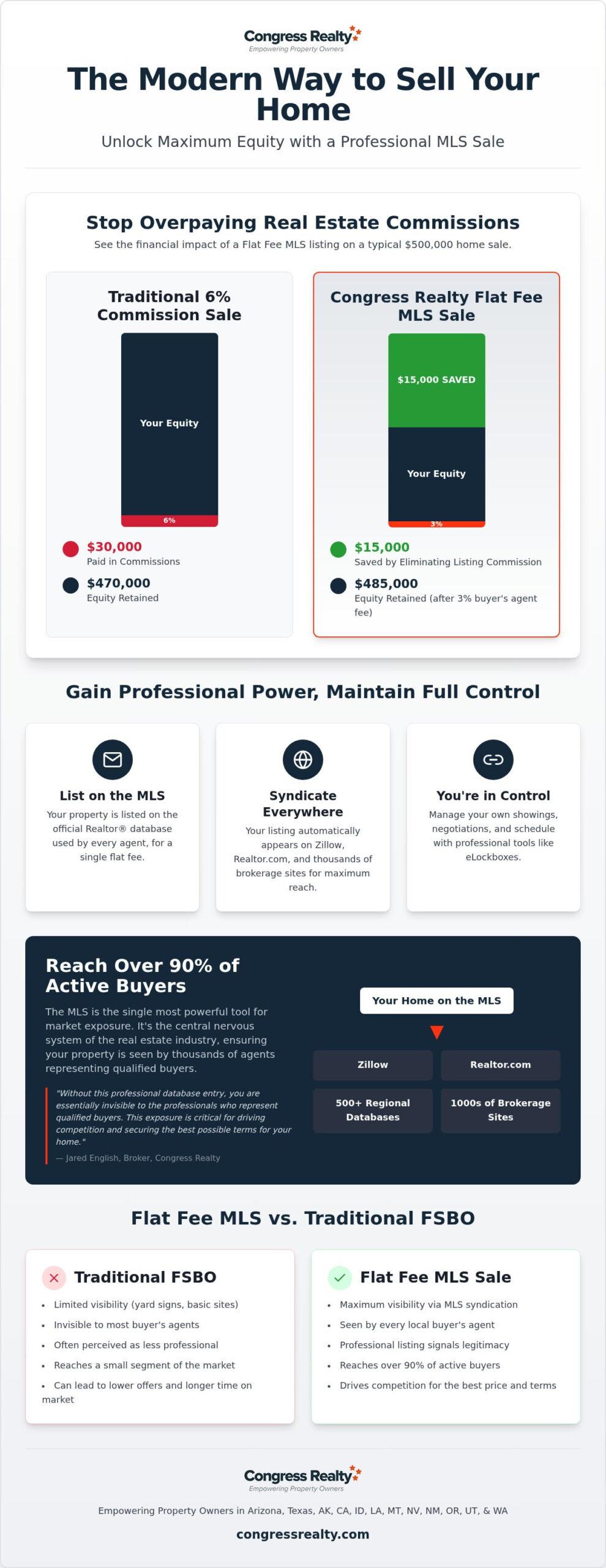 Mastering the MLS Sale: How to Sell Your House Without a 3% Listing Commission in 2026