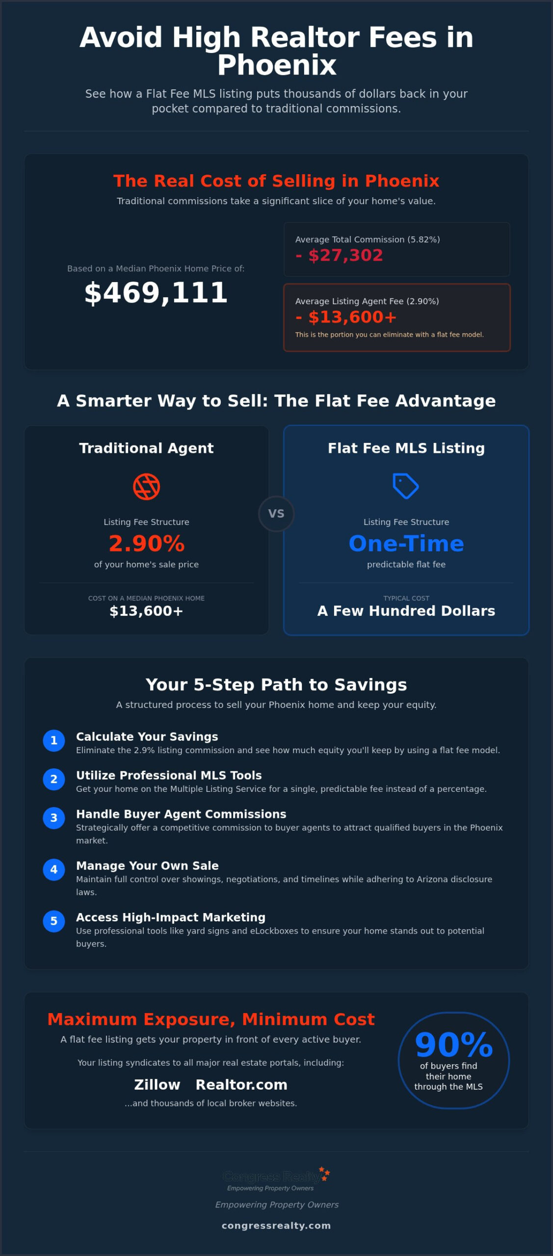 How to Avoid Realtor Fees When Selling Your Home in Phoenix