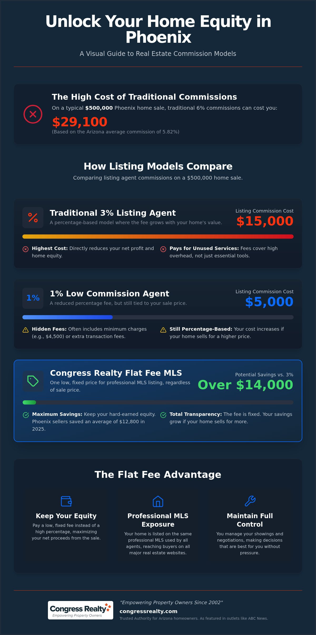 Discount Real Estate Brokers in Phoenix: Save Equity 2026