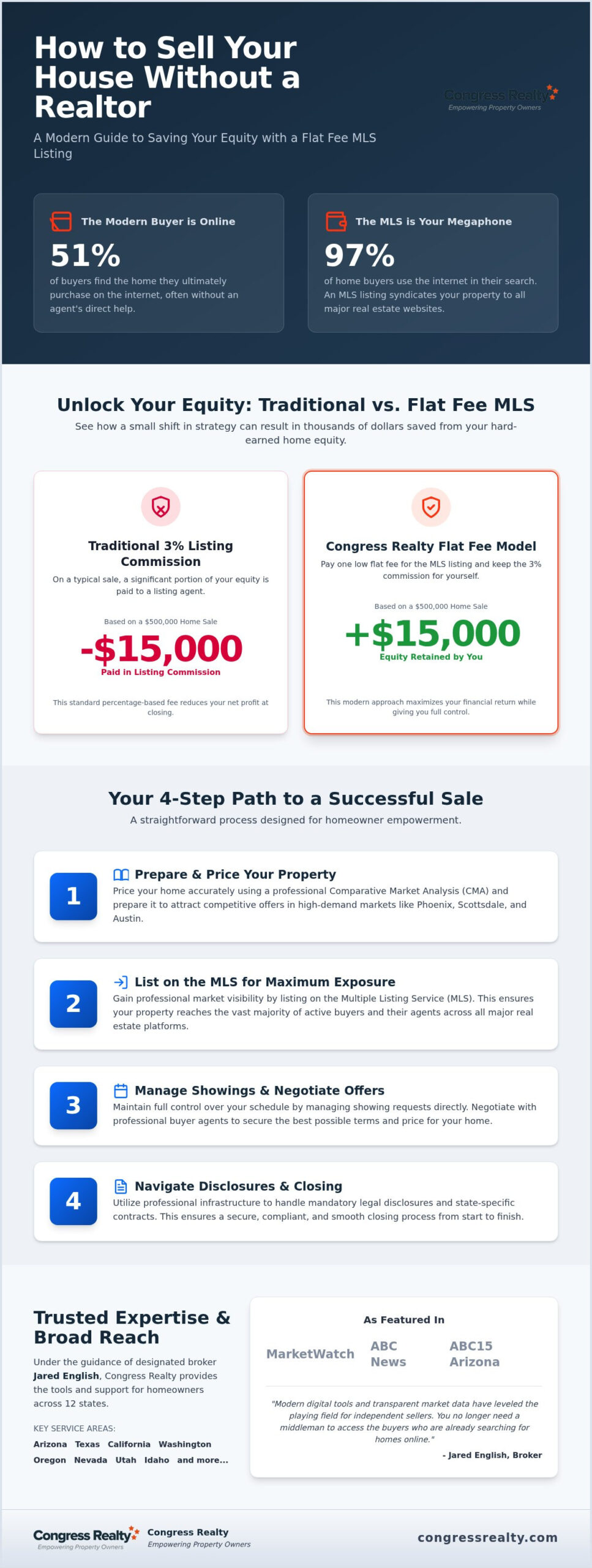 How to Sell Your House Without a Realtor in 2026: The Equity-First Guide