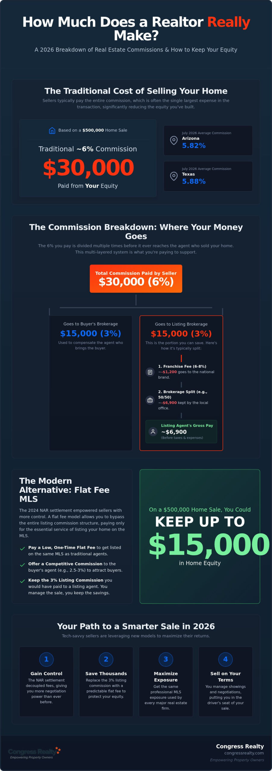 How Much Does the Realtor Make? The 2026 Guide to Real Estate Commissions