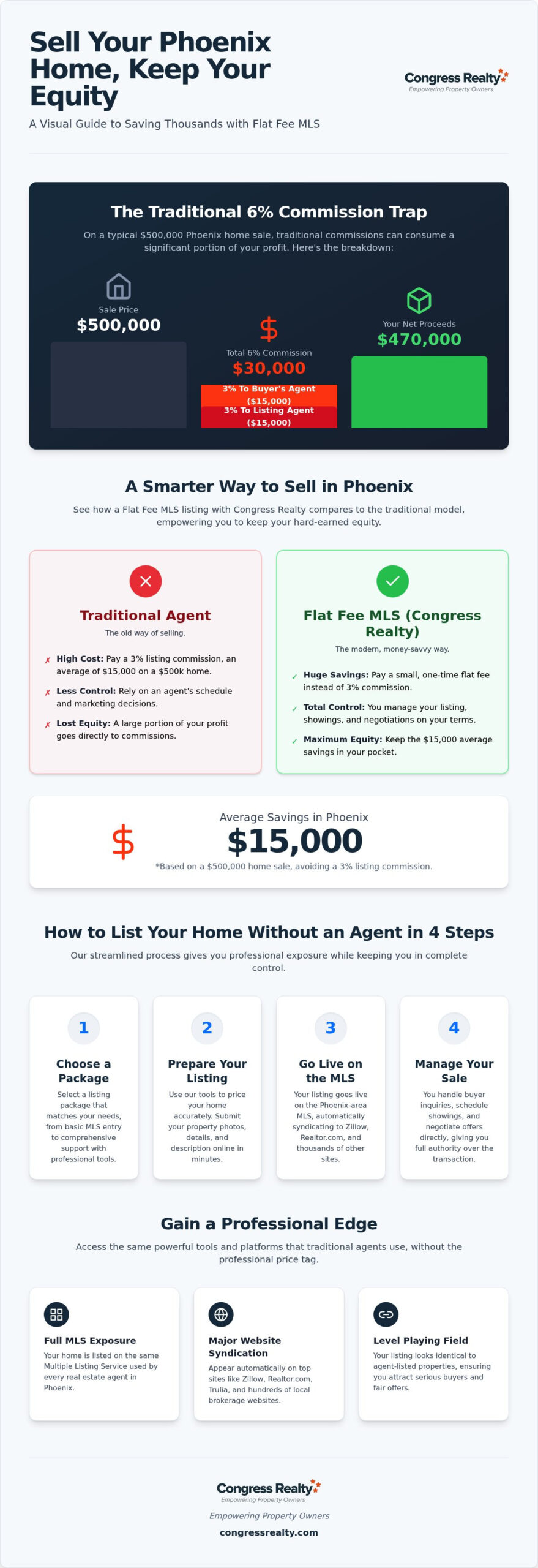 How to List Your Home Without an Agent in Arizona