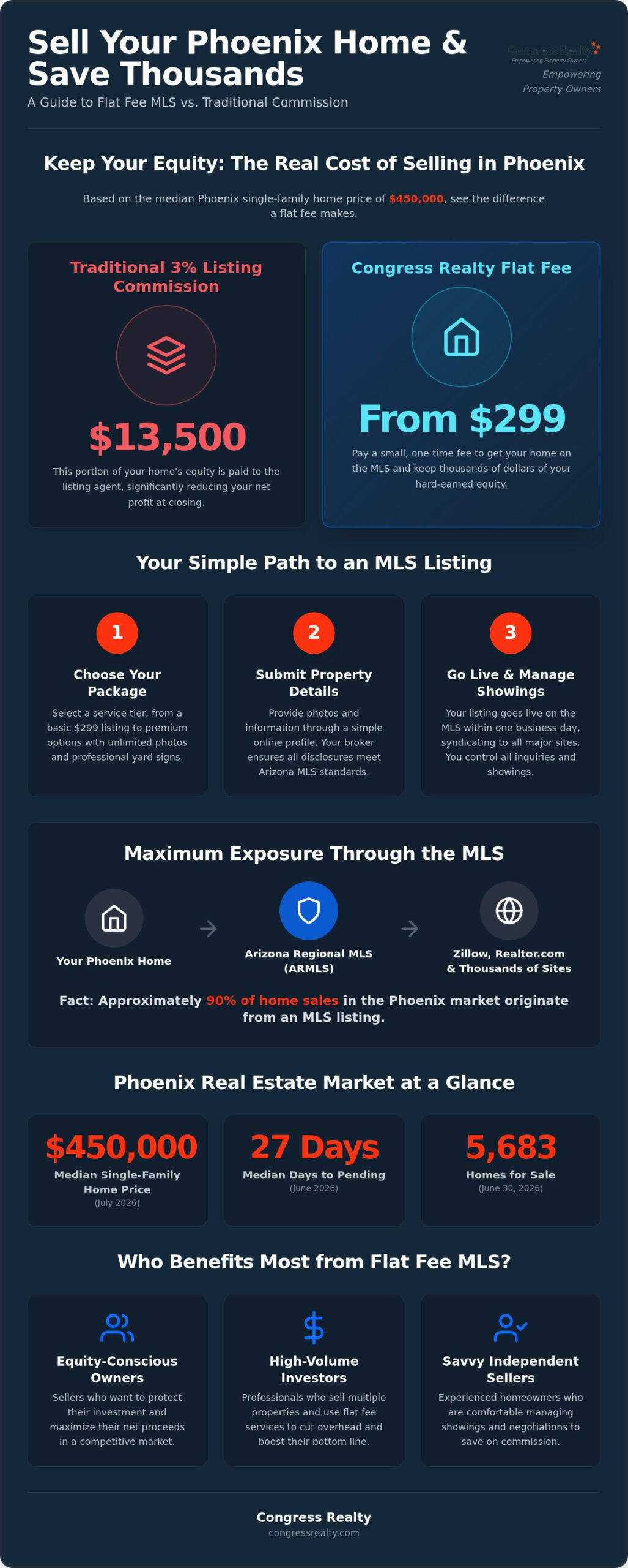 Top Flat Fee Listing Services in Texas: Save on Commission