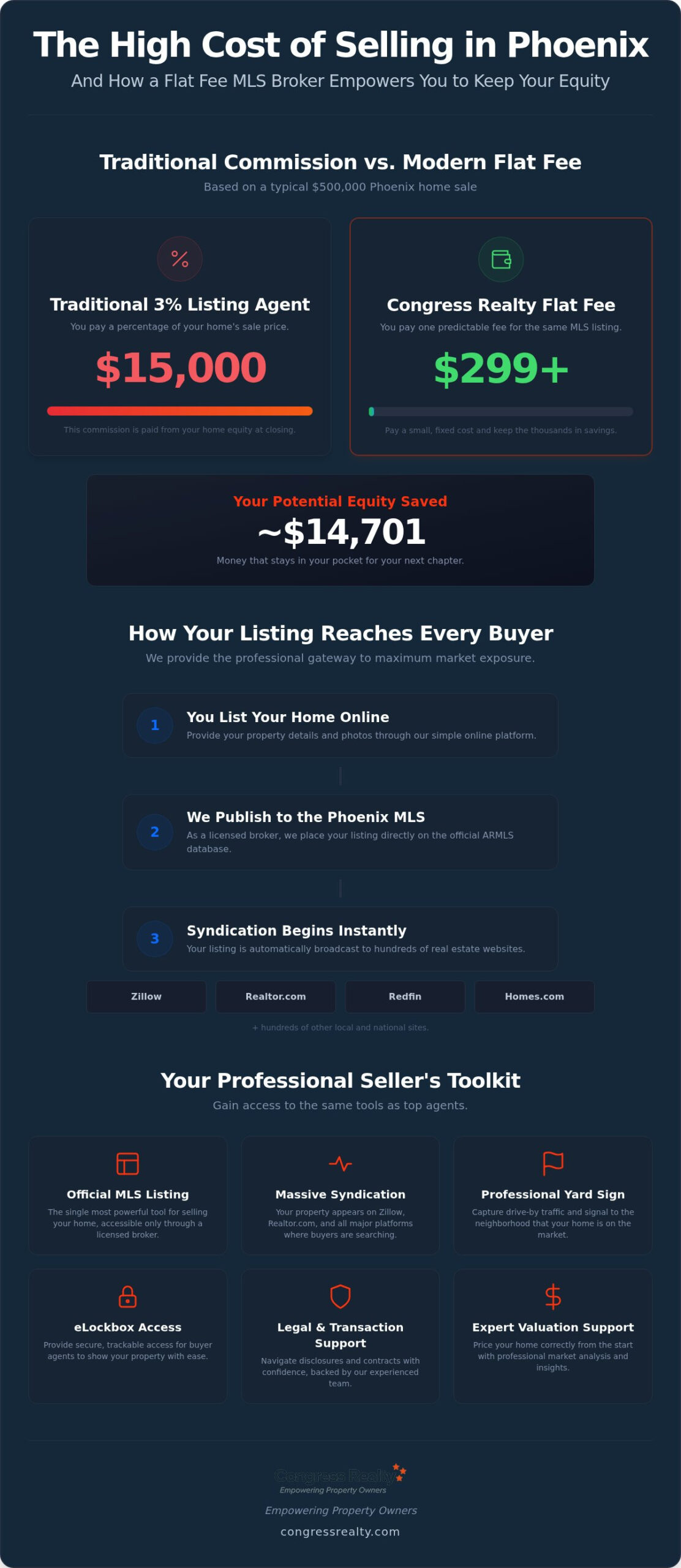 Save Big with a Flat Fee MLS Broker in Arizona