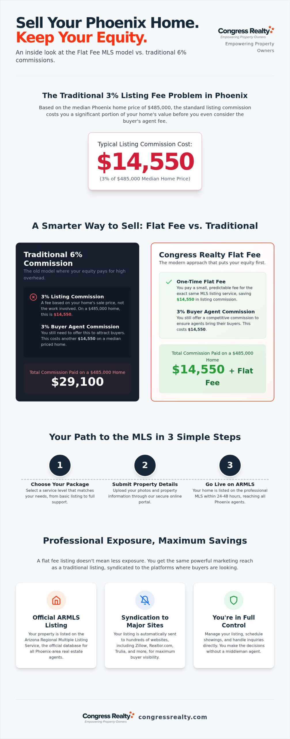 Best Flat Fee MLS Arizona Services: Save Thousands