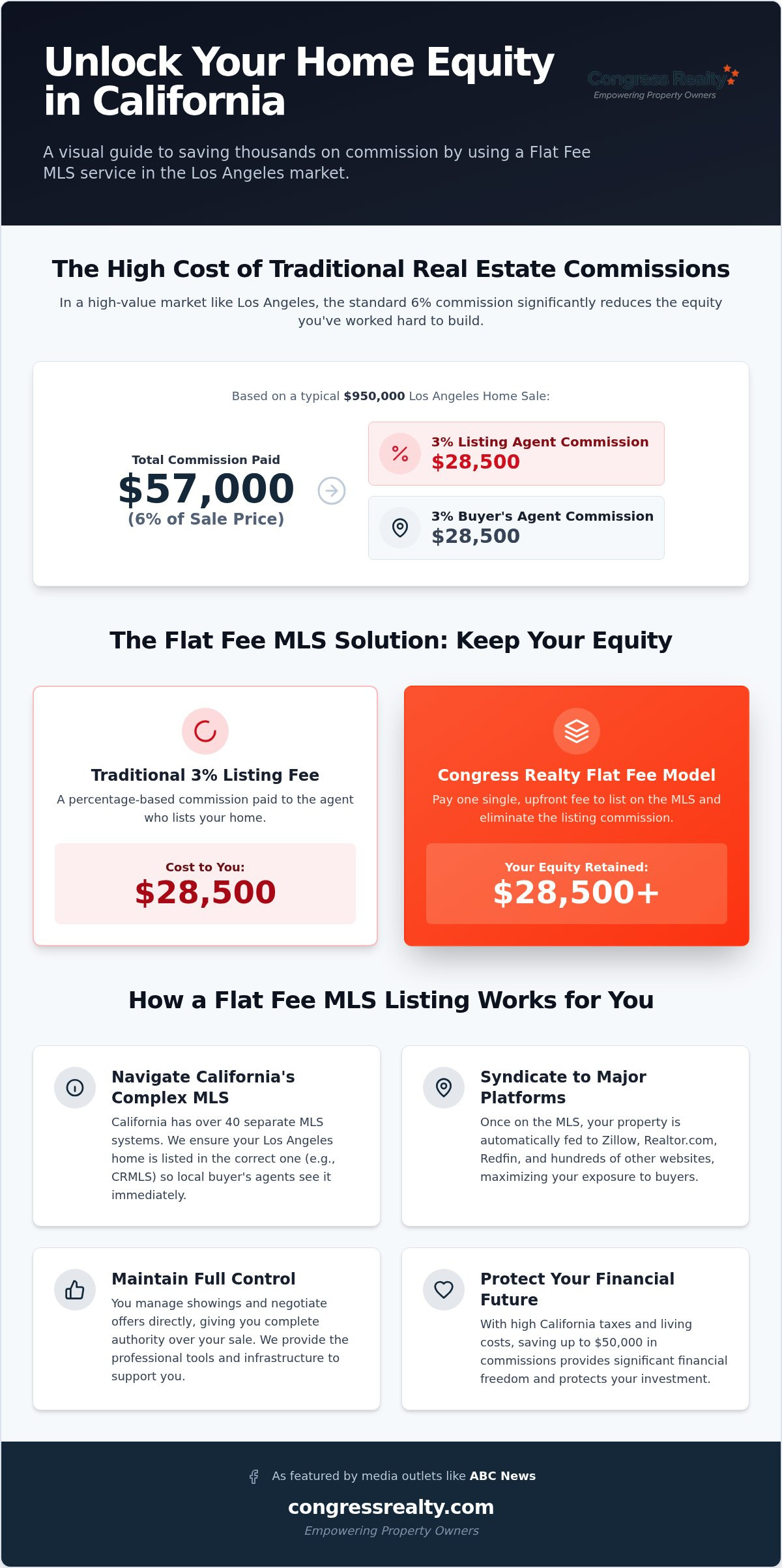 Flat Fee MLS California: Sell in Los Angeles and Save