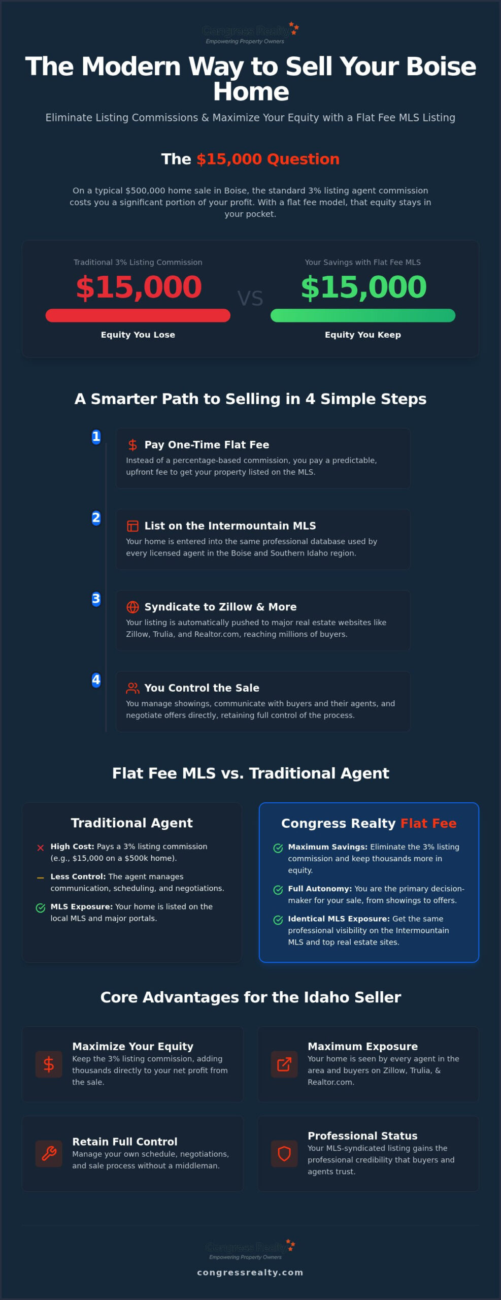 Flat Fee MLS Idaho: Best Ways to Save in Boise and Nampa