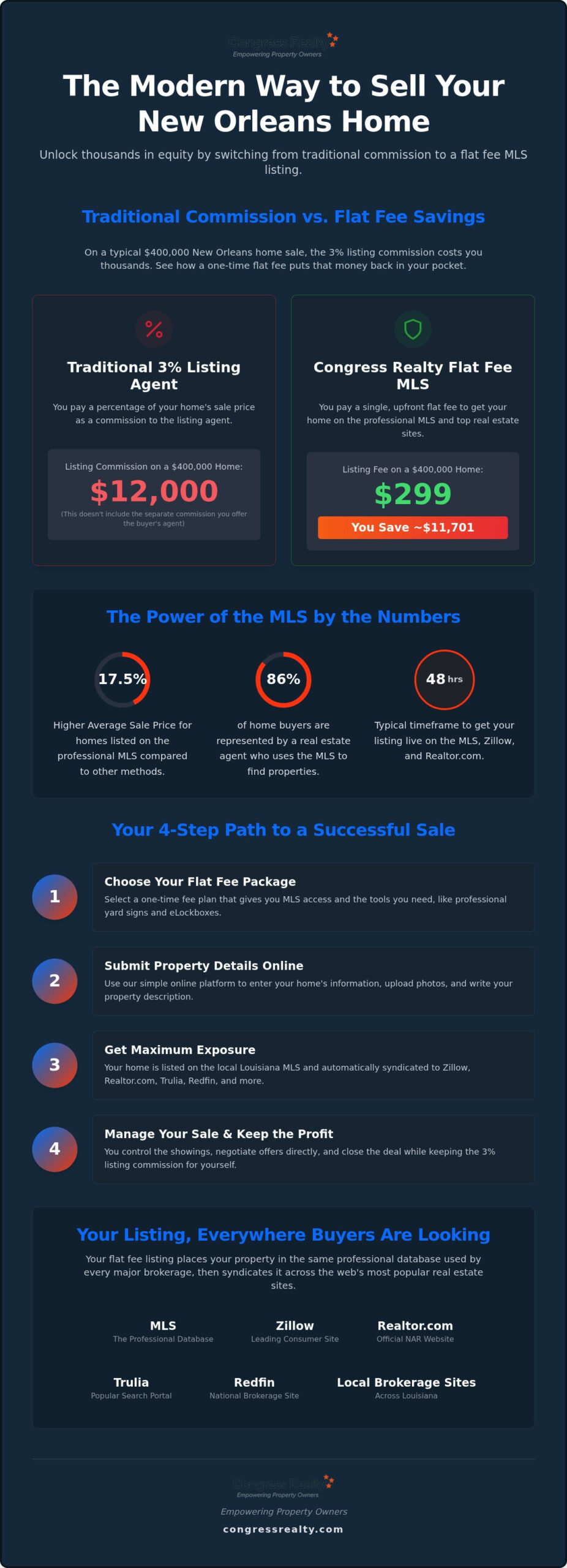 Flat Fee MLS Louisiana: Save Big on Your Home Sale