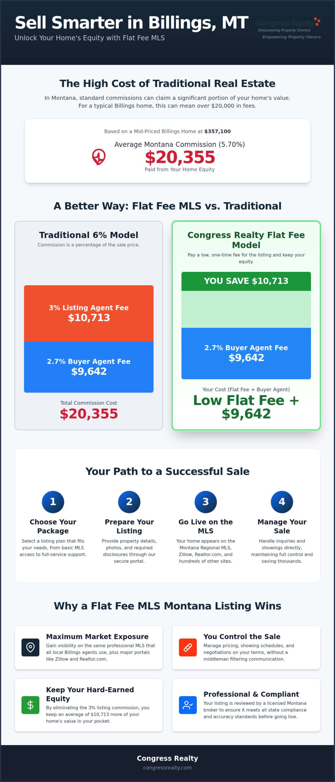 Flat Fee MLS Montana: List Your Home in Billings & Save