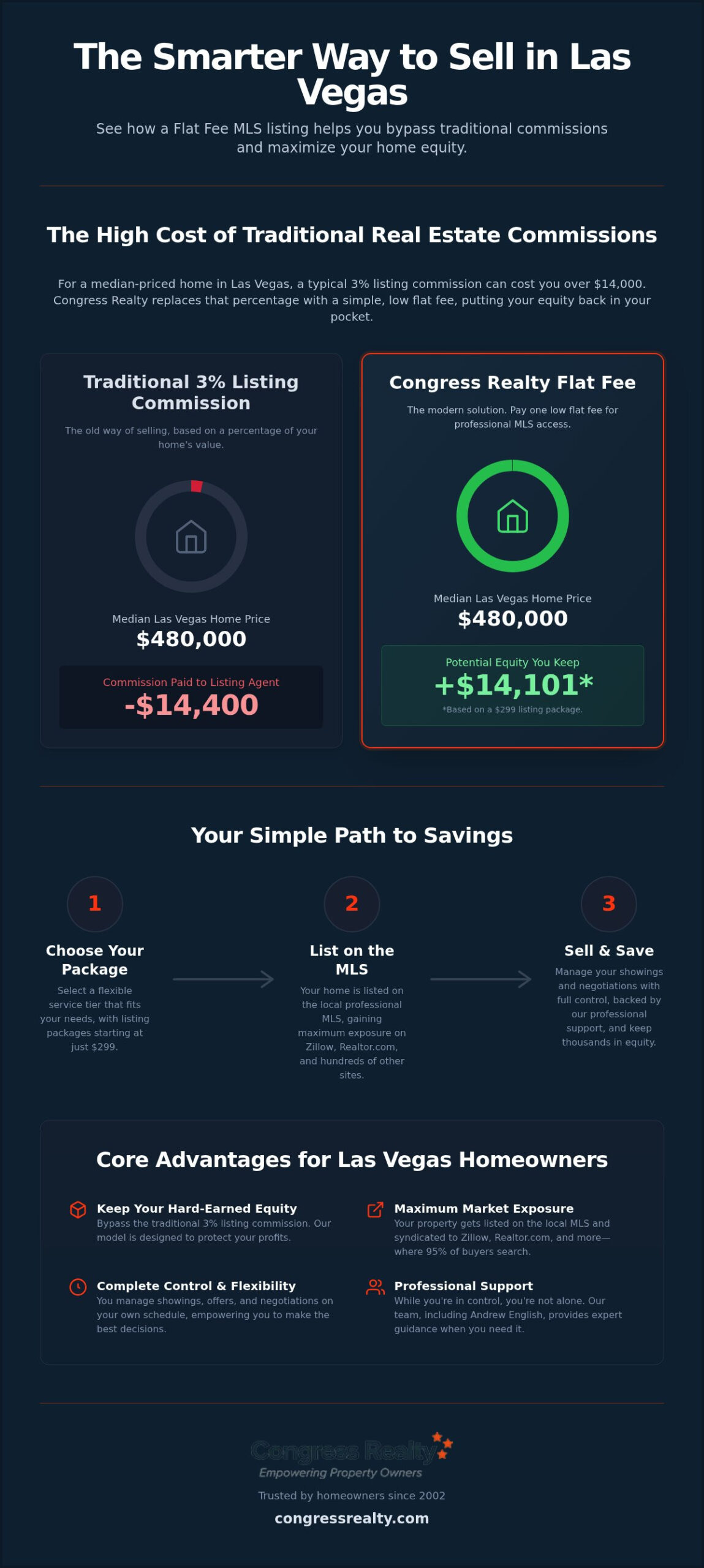 Flat Fee MLS Nevada: Save Big on Your Home Sale