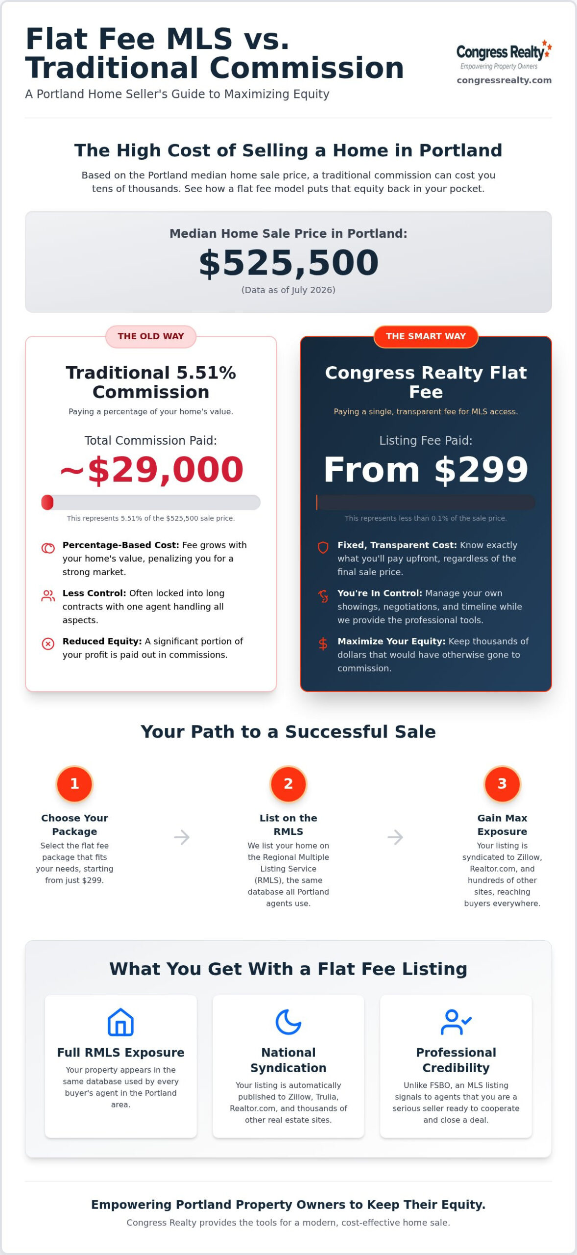 Guide to Flat Fee MLS in Oregon: Save Thousands