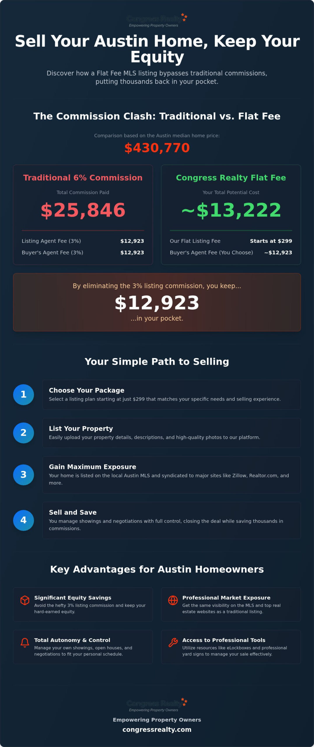 Flat Fee MLS Texas Guide: Save Thousands in Houston & Austin